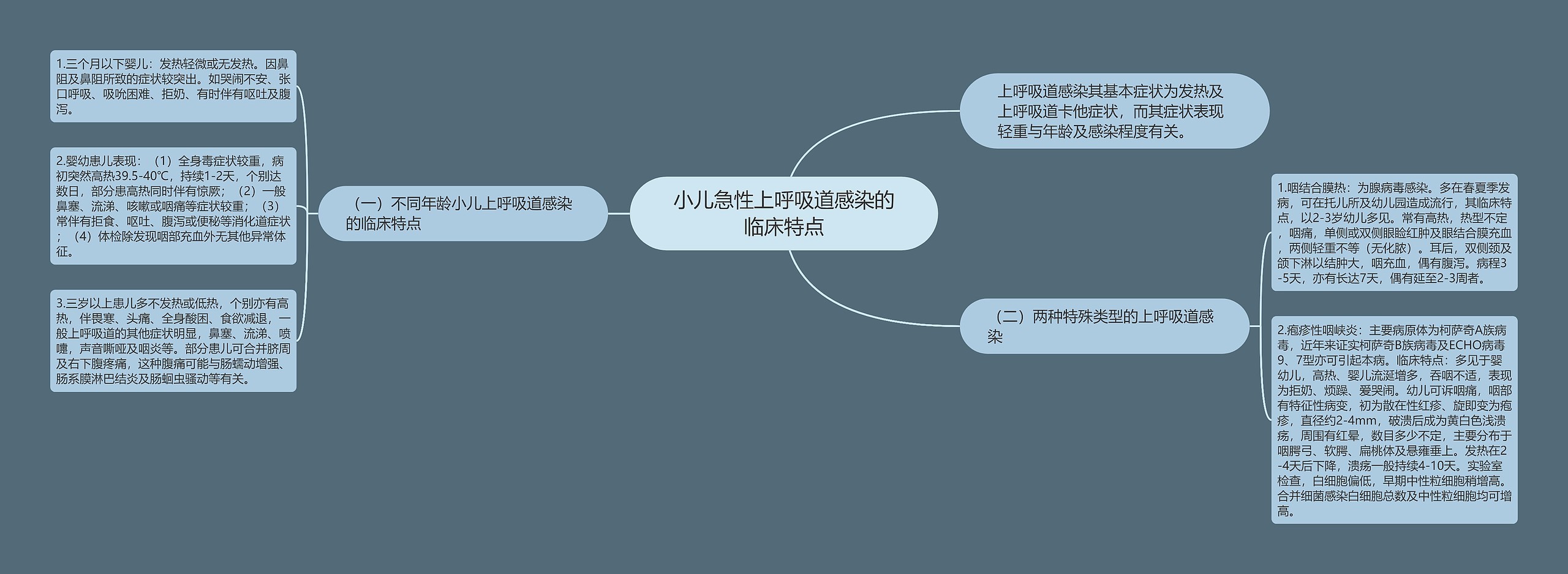 小儿急性上呼吸道感染的临床特点思维导图