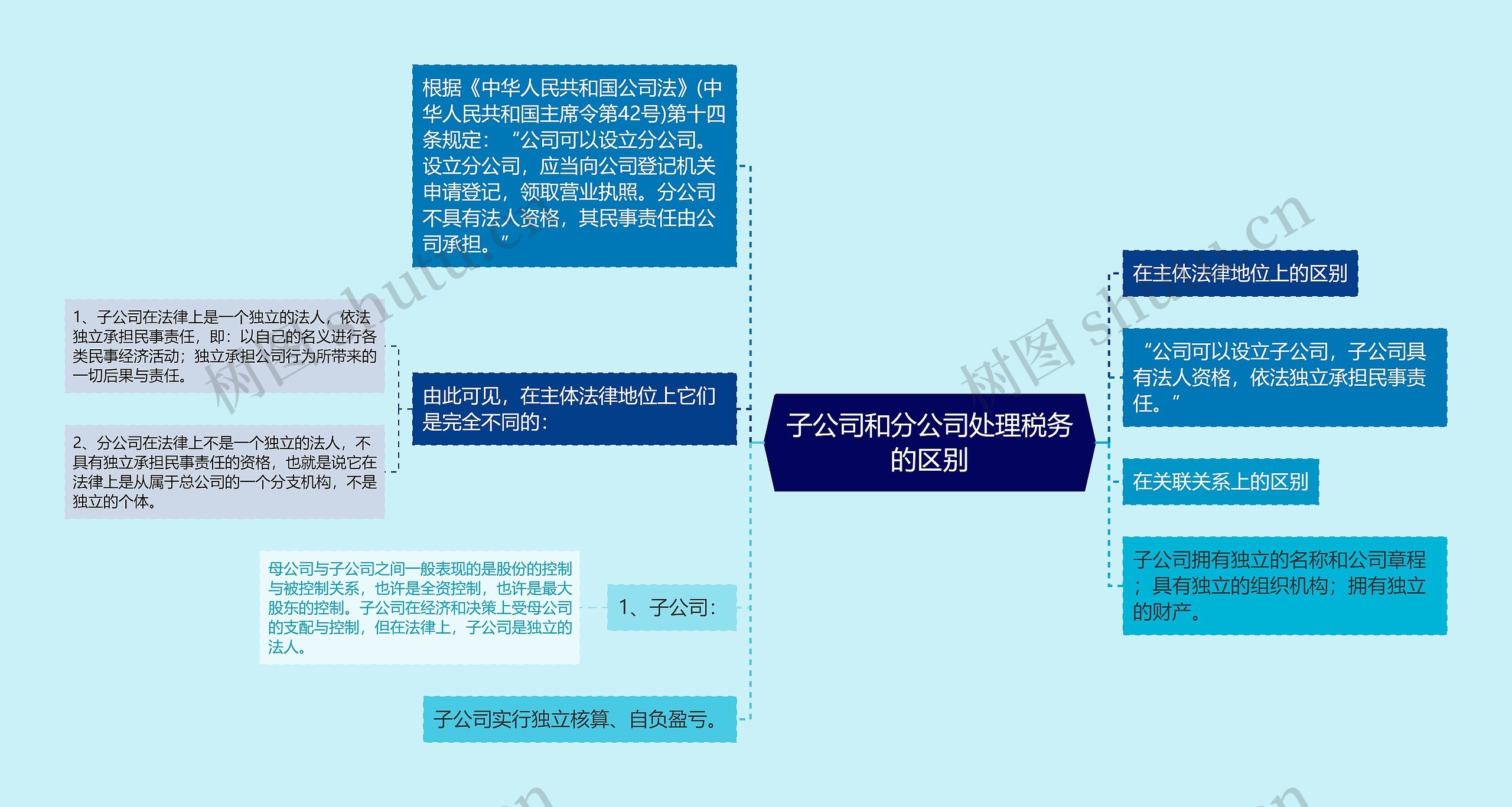 子公司和分公司处理税务的区别思维导图