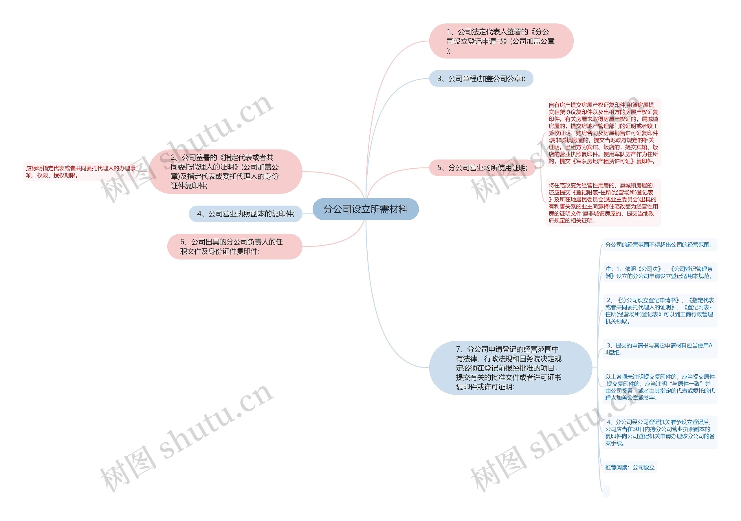 分公司设立所需材料思维导图