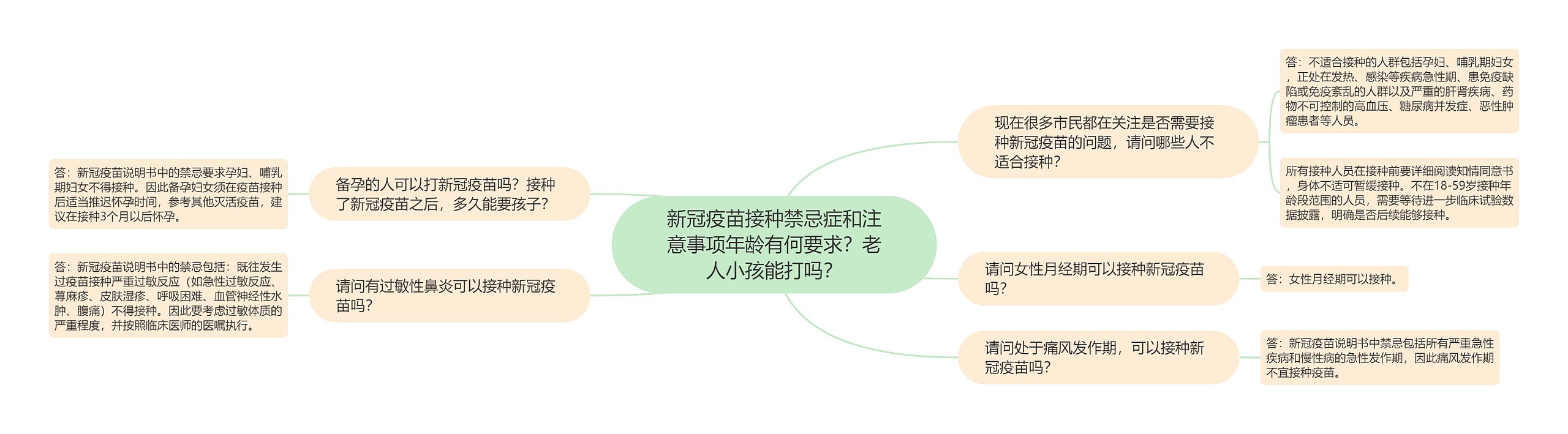 新冠疫苗接种禁忌症和注意事项年龄有何要求？老人小孩能打吗？思维导图