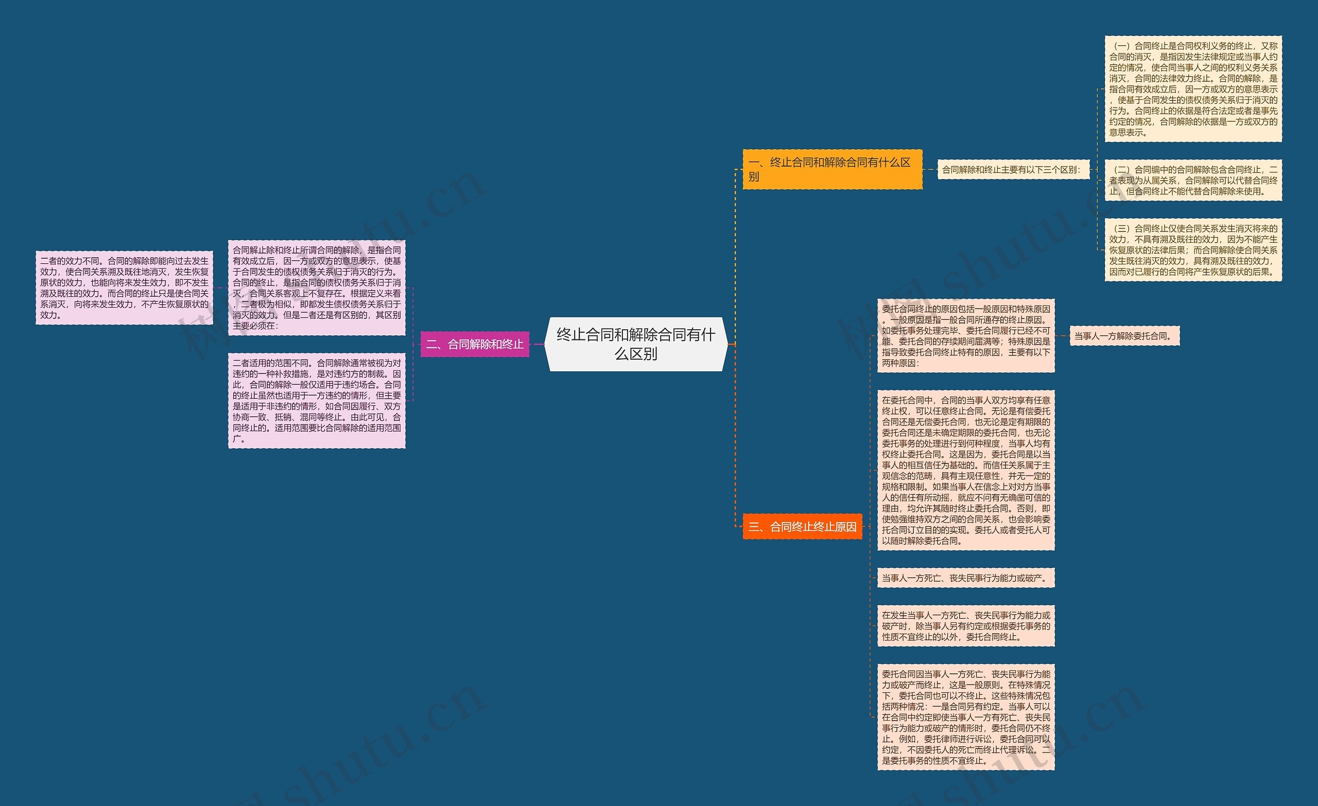 终止合同和解除合同有什么区别思维导图