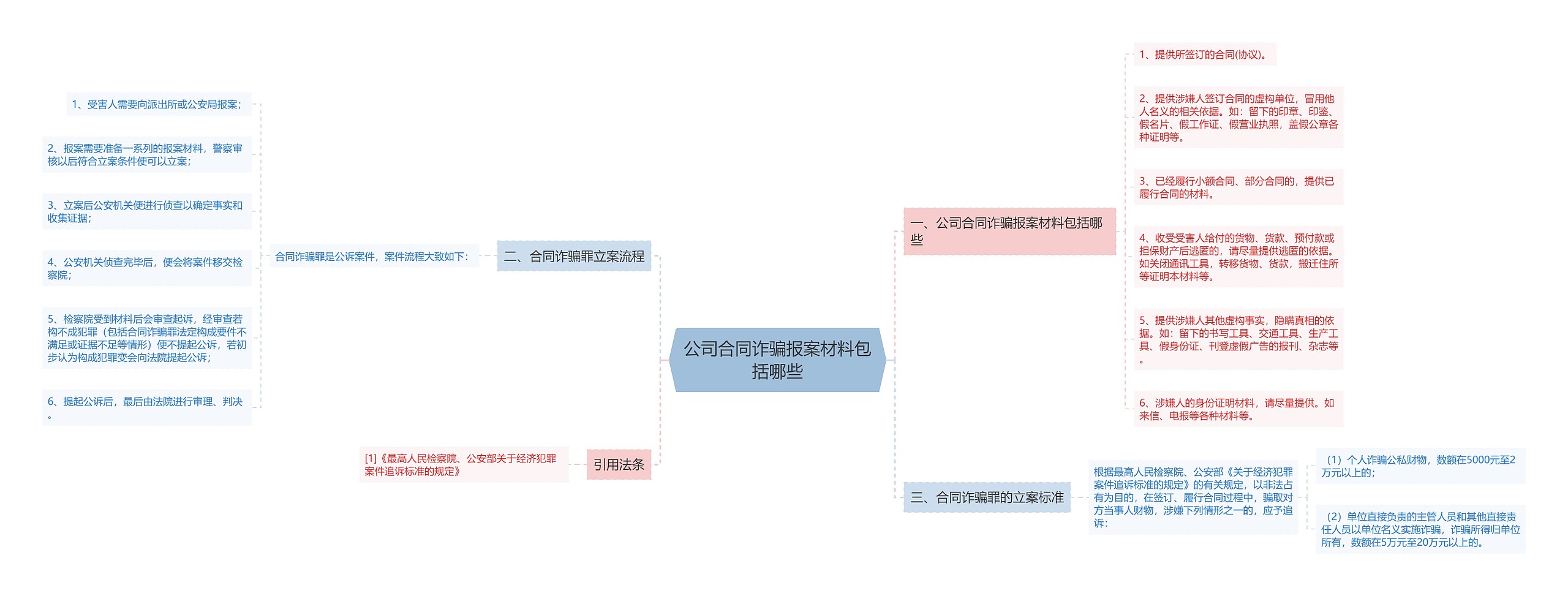 公司合同诈骗报案材料包括哪些思维导图