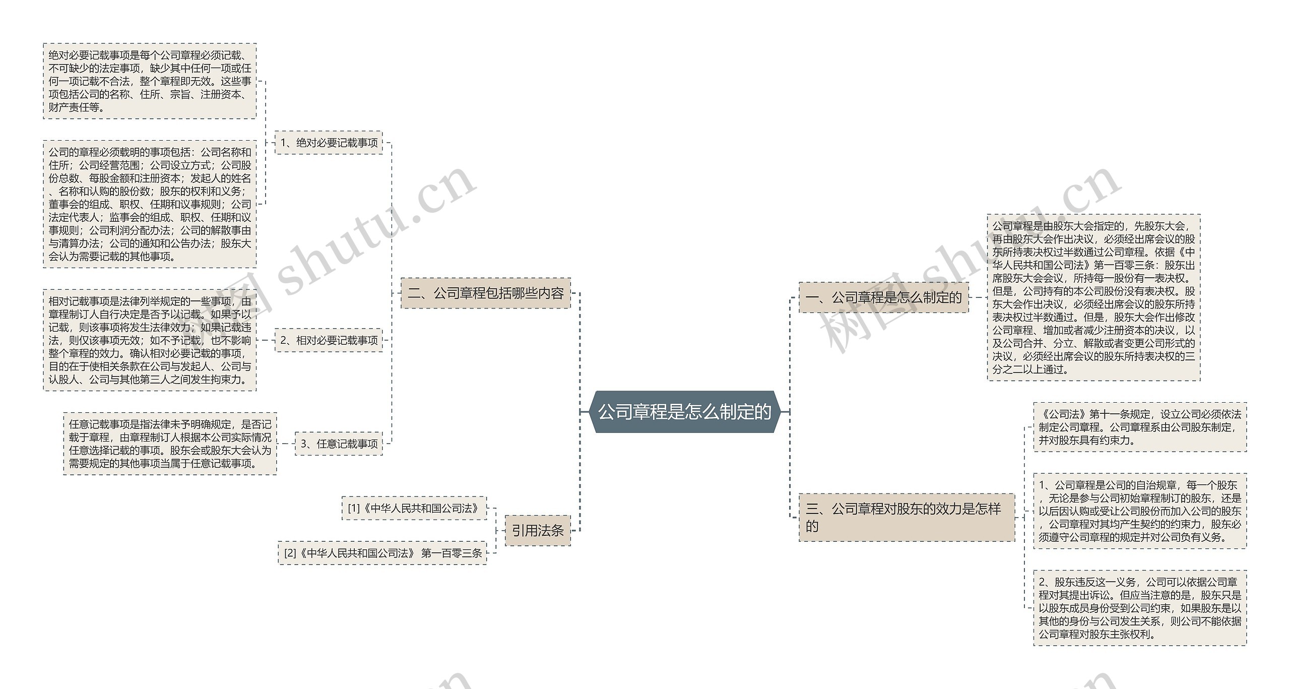 公司章程是怎么制定的