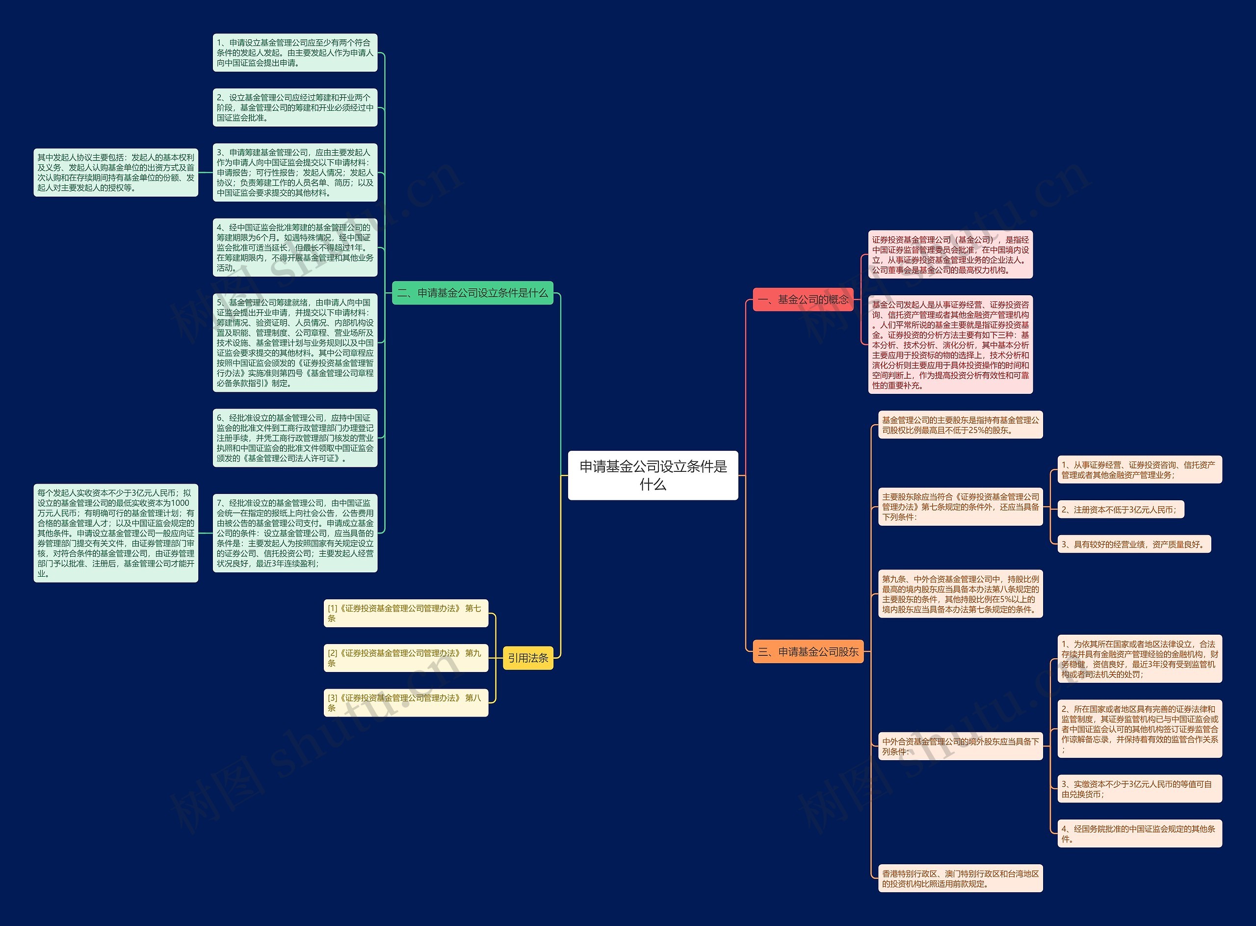 申请基金公司设立条件是什么思维导图