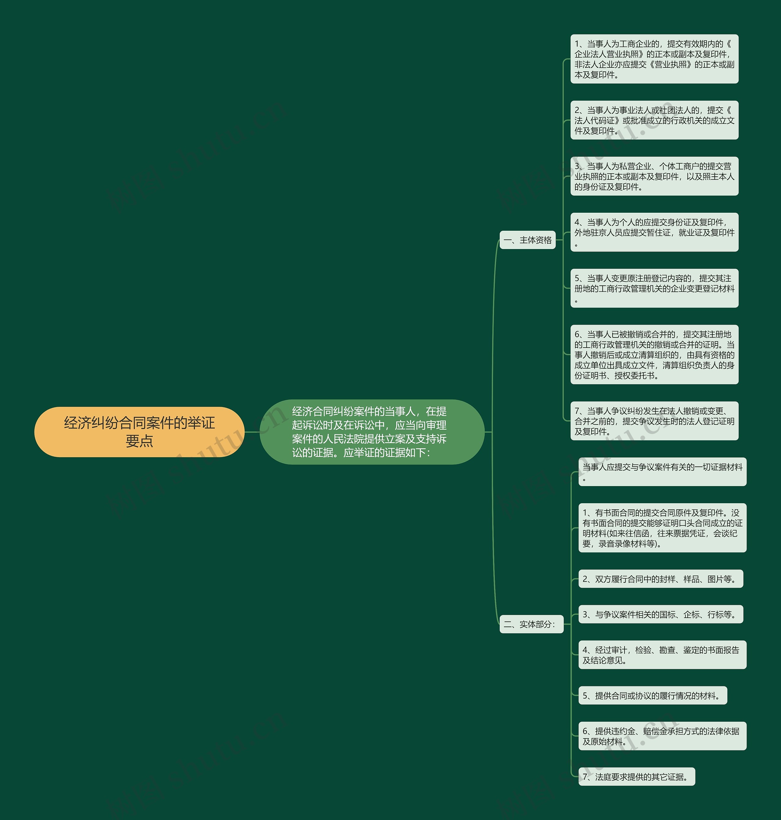 经济纠纷合同案件的举证要点思维导图