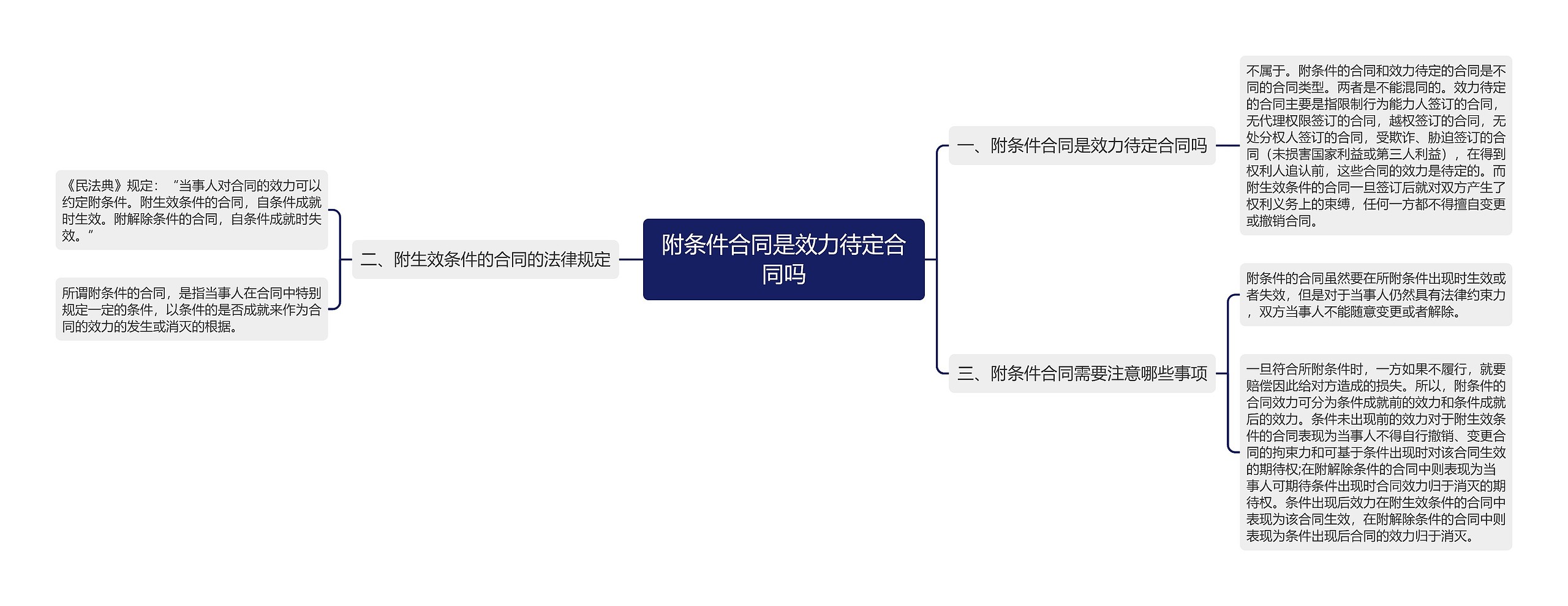 附条件合同是效力待定合同吗思维导图