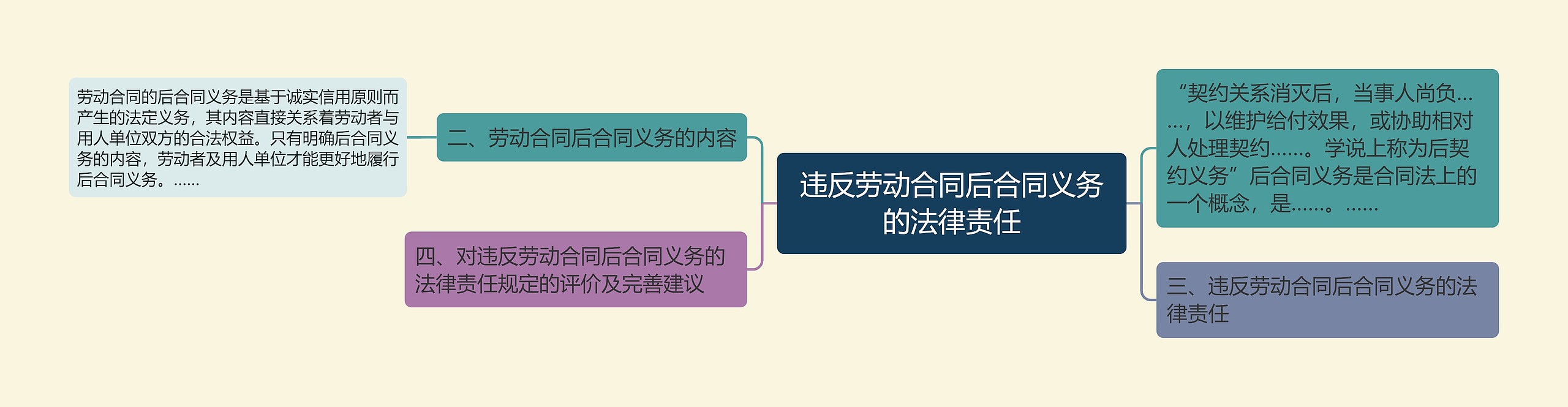 违反劳动合同后合同义务的法律责任思维导图