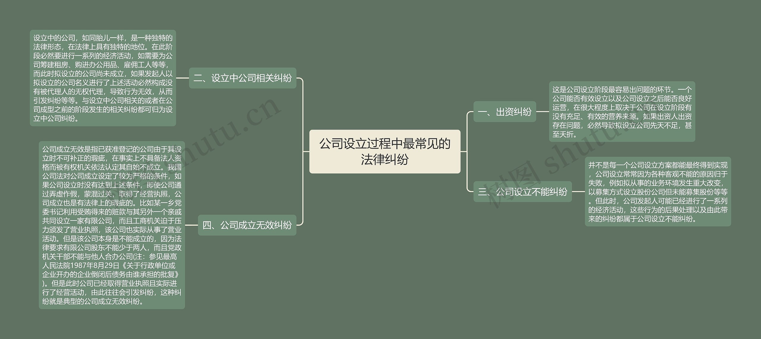 公司设立过程中最常见的法律纠纷思维导图