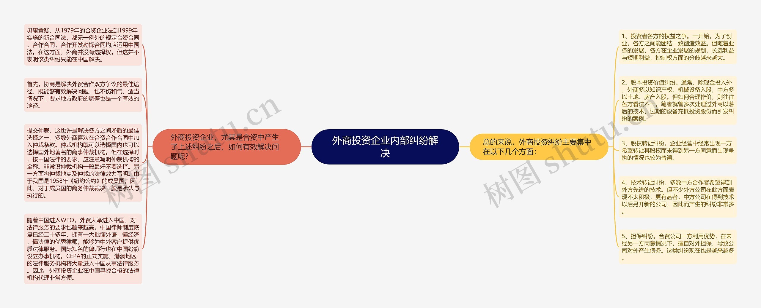 外商投资企业内部纠纷解决思维导图