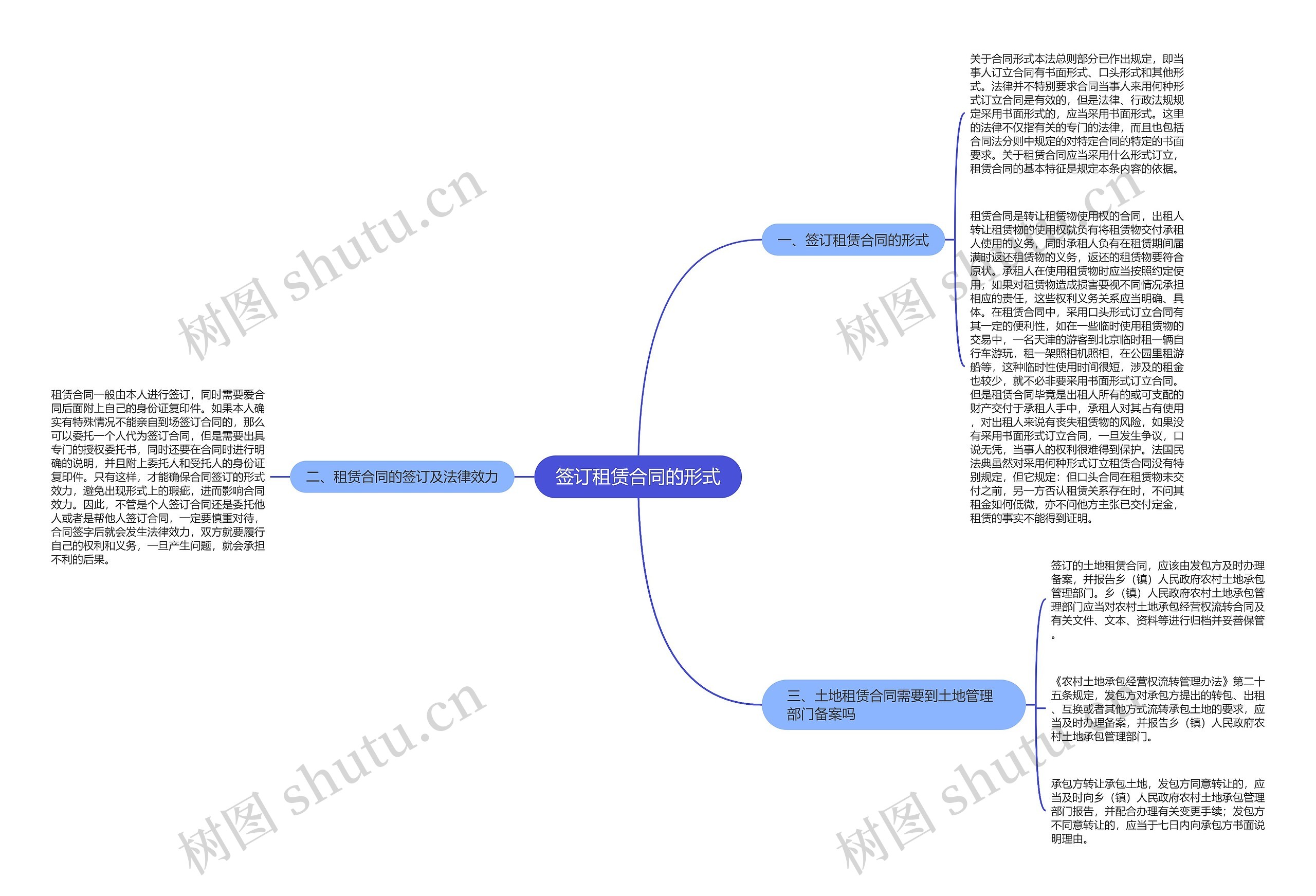 签订租赁合同的形式思维导图