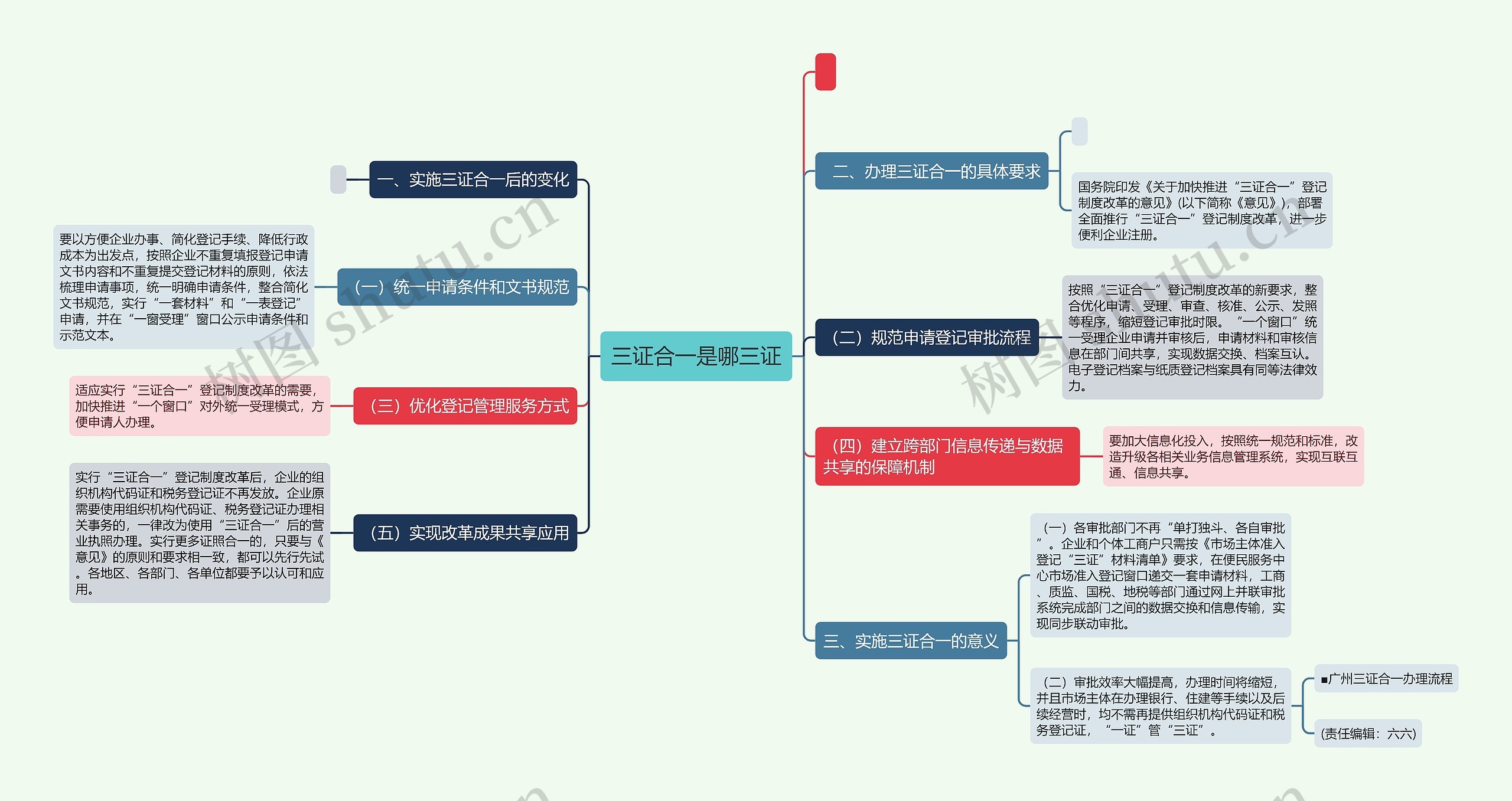 三证合一是哪三证思维导图