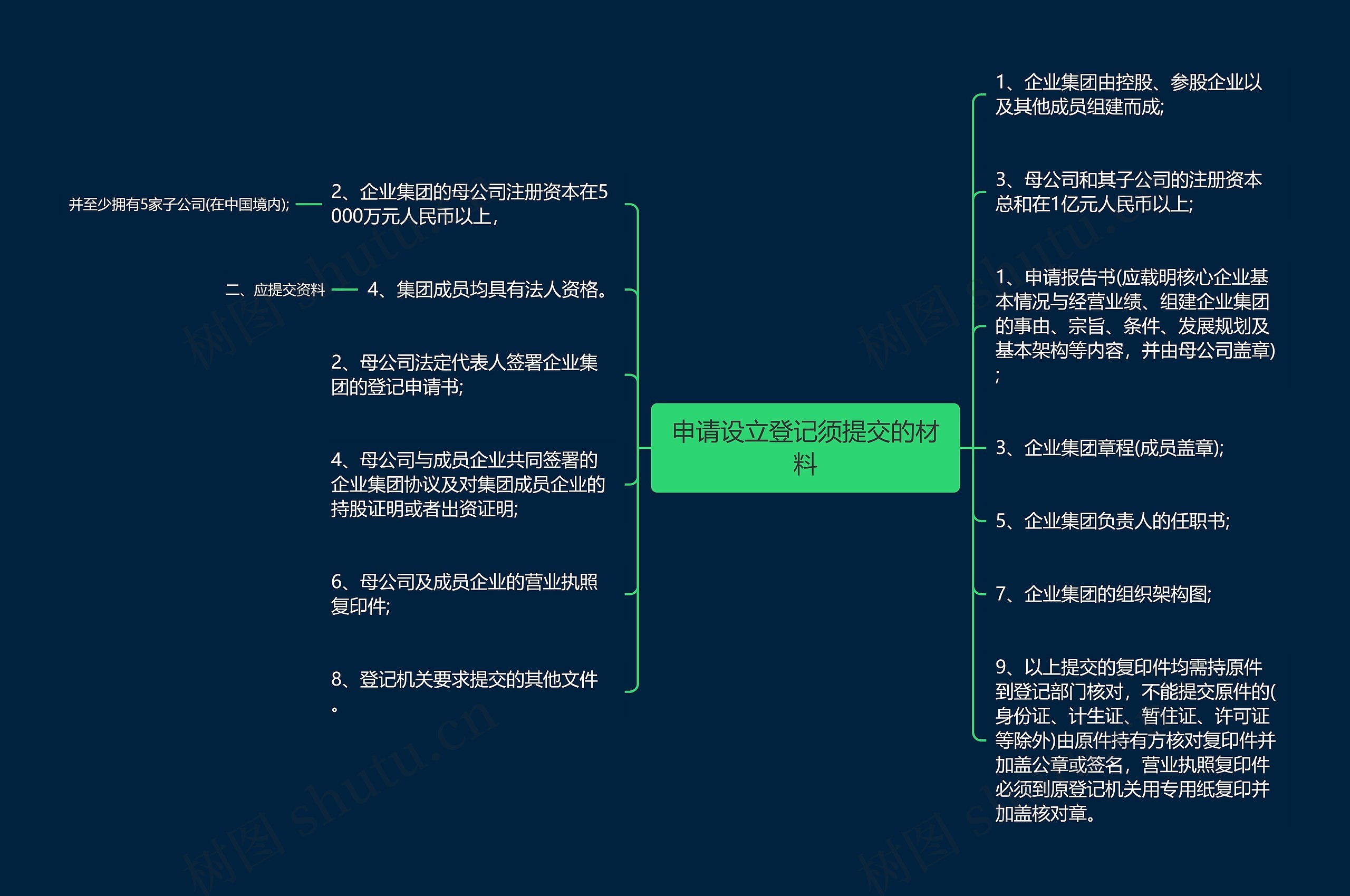 申请设立登记须提交的材料思维导图