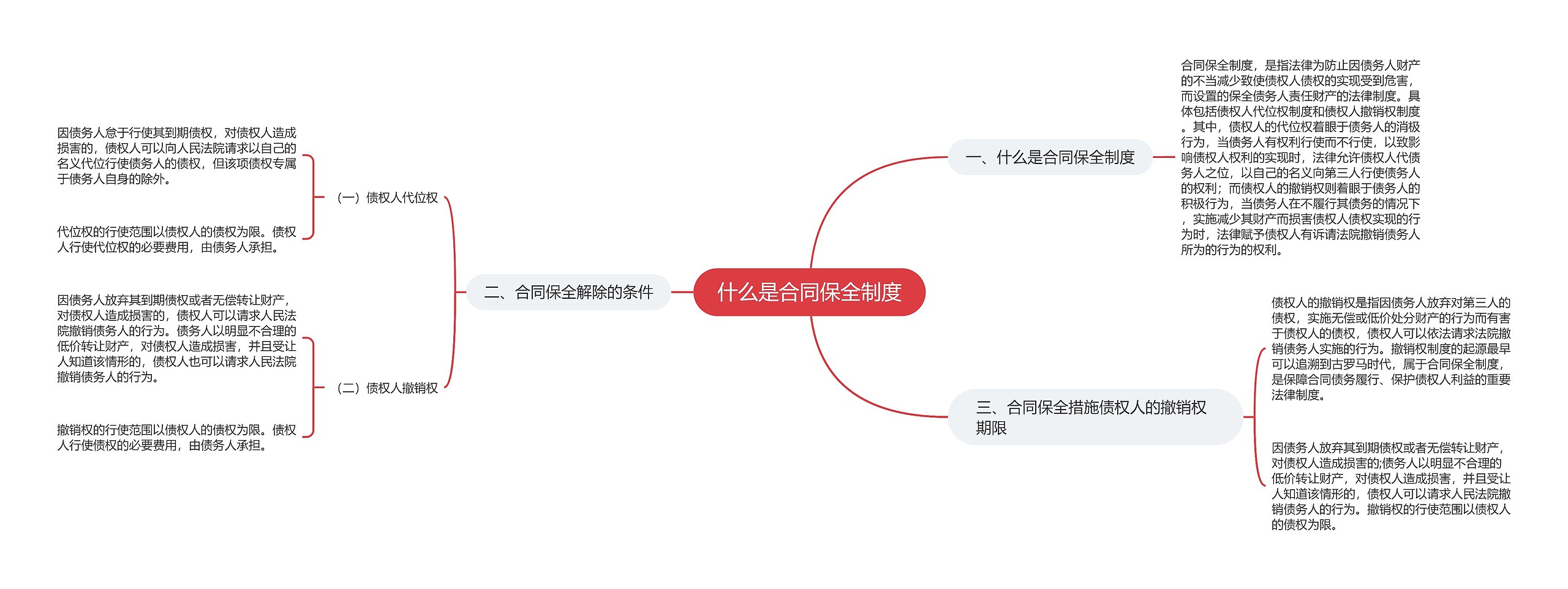 什么是合同保全制度思维导图