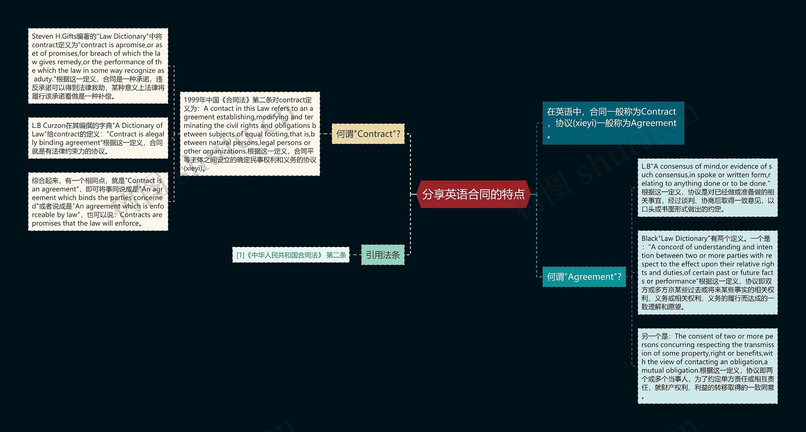 分享英语合同的特点思维导图