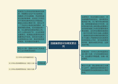 因健康原因可协商变更合同