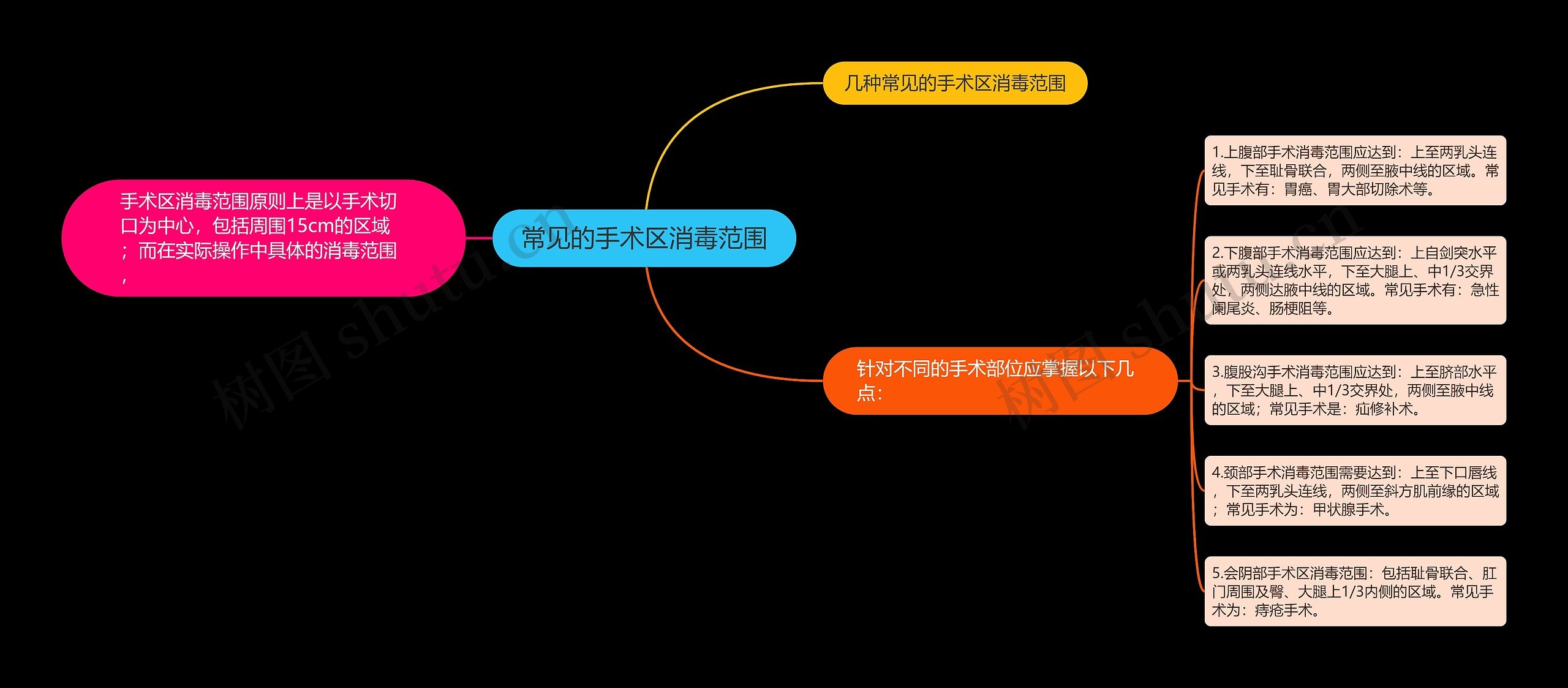 常见的手术区消毒范围思维导图