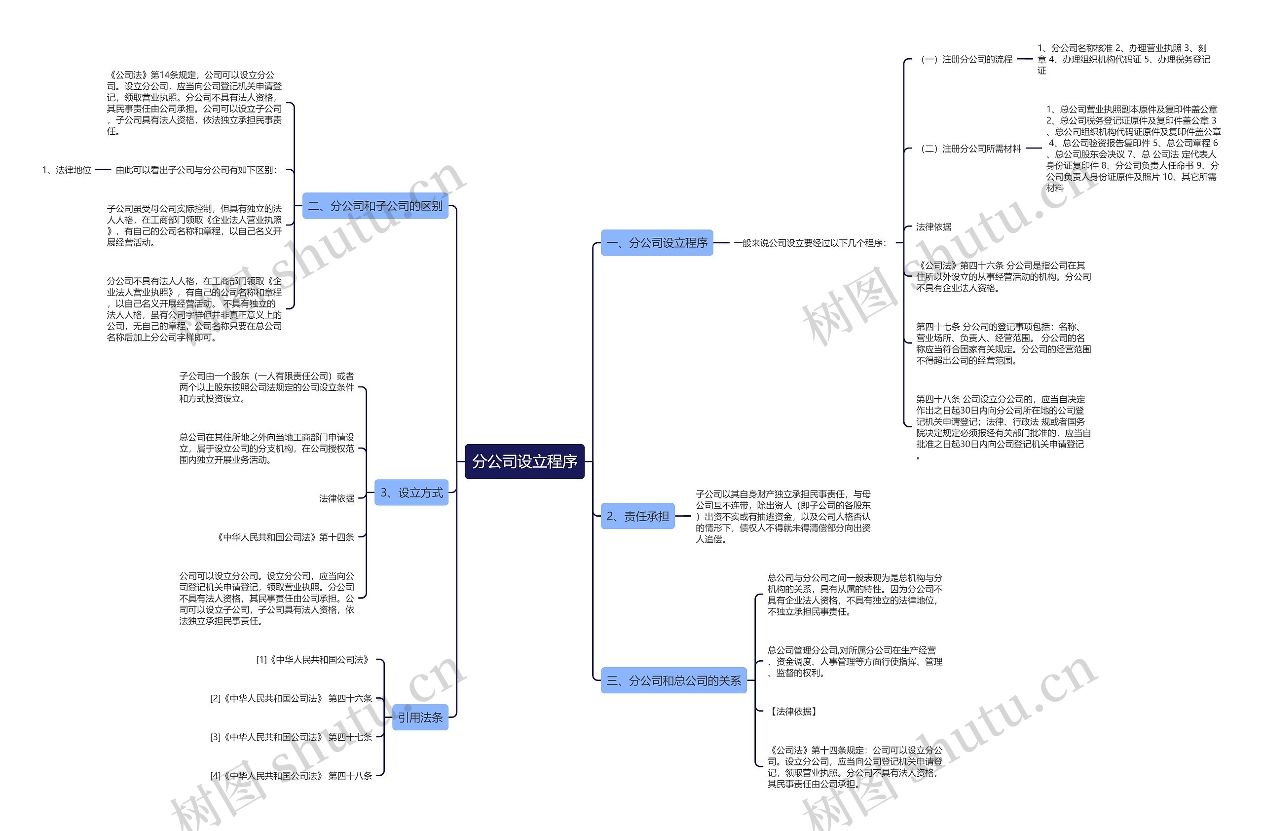 分公司设立程序思维导图