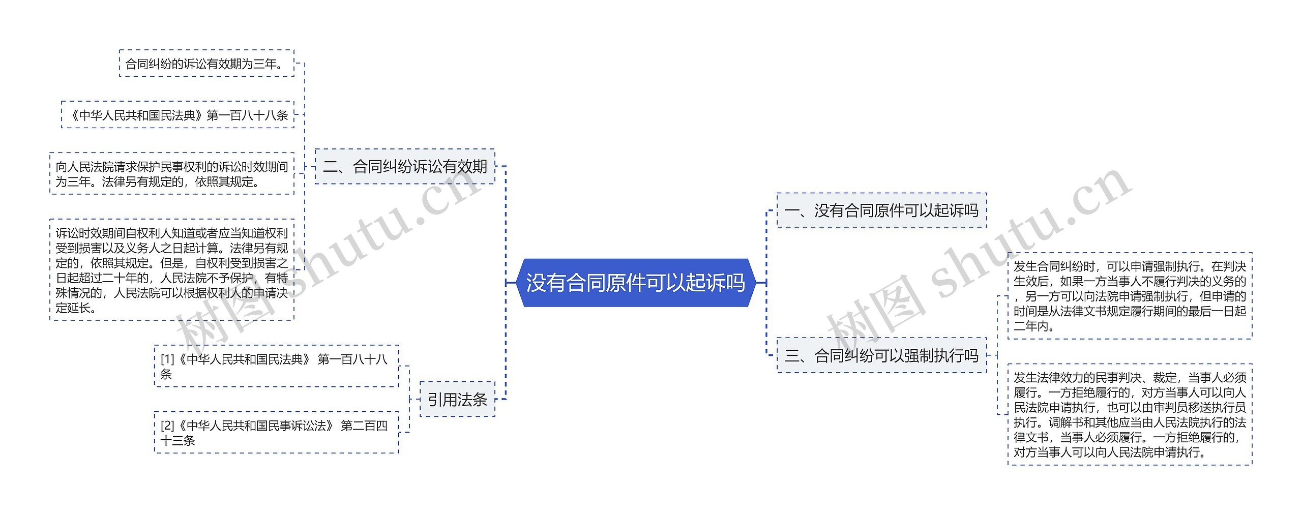 没有合同原件可以起诉吗思维导图