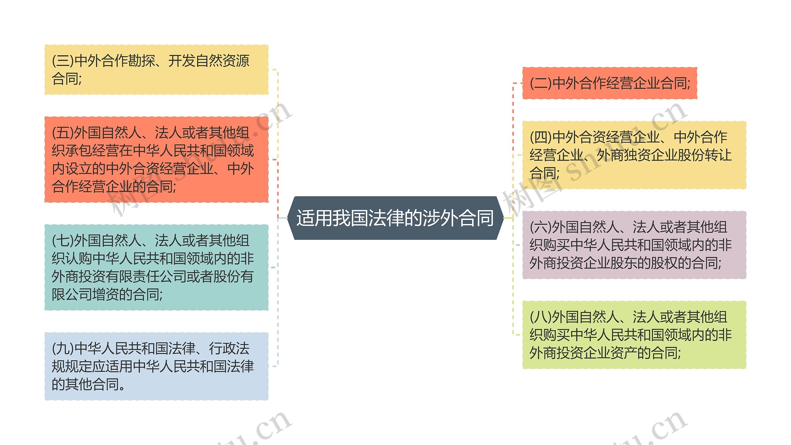 适用我国法律的涉外合同思维导图