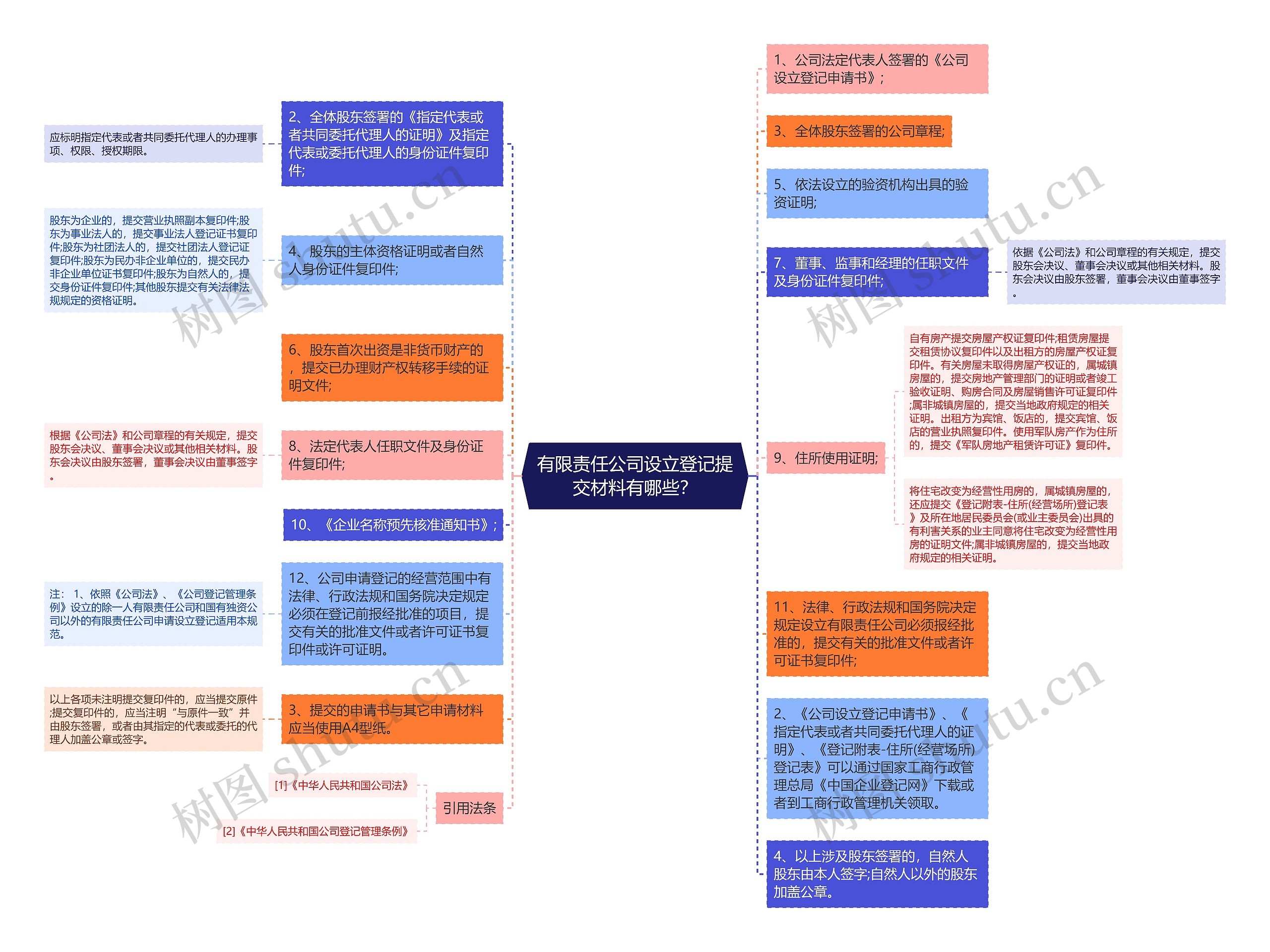 有限责任公司设立登记提交材料有哪些？思维导图