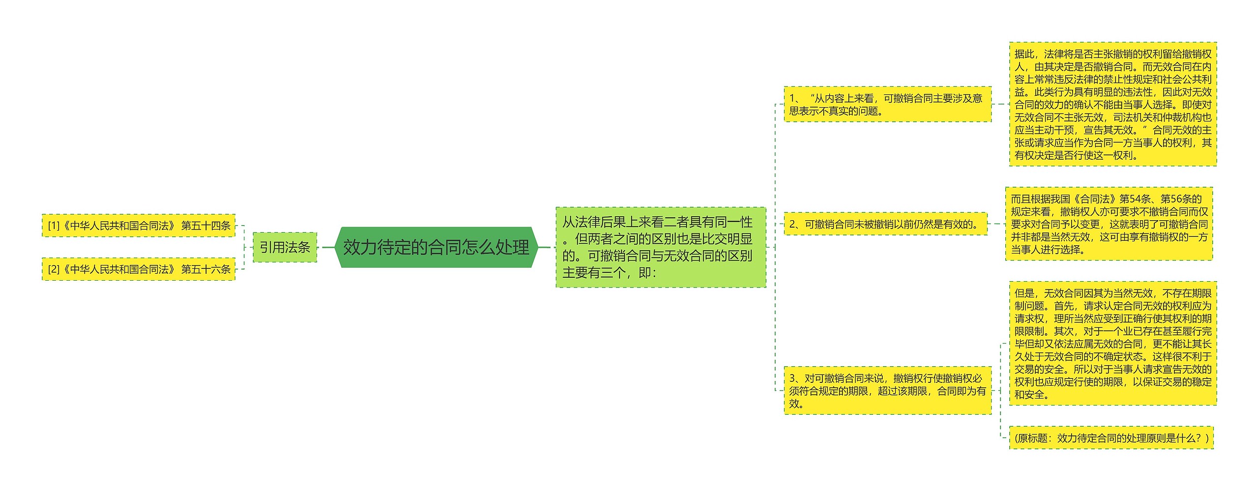 效力待定的合同怎么处理