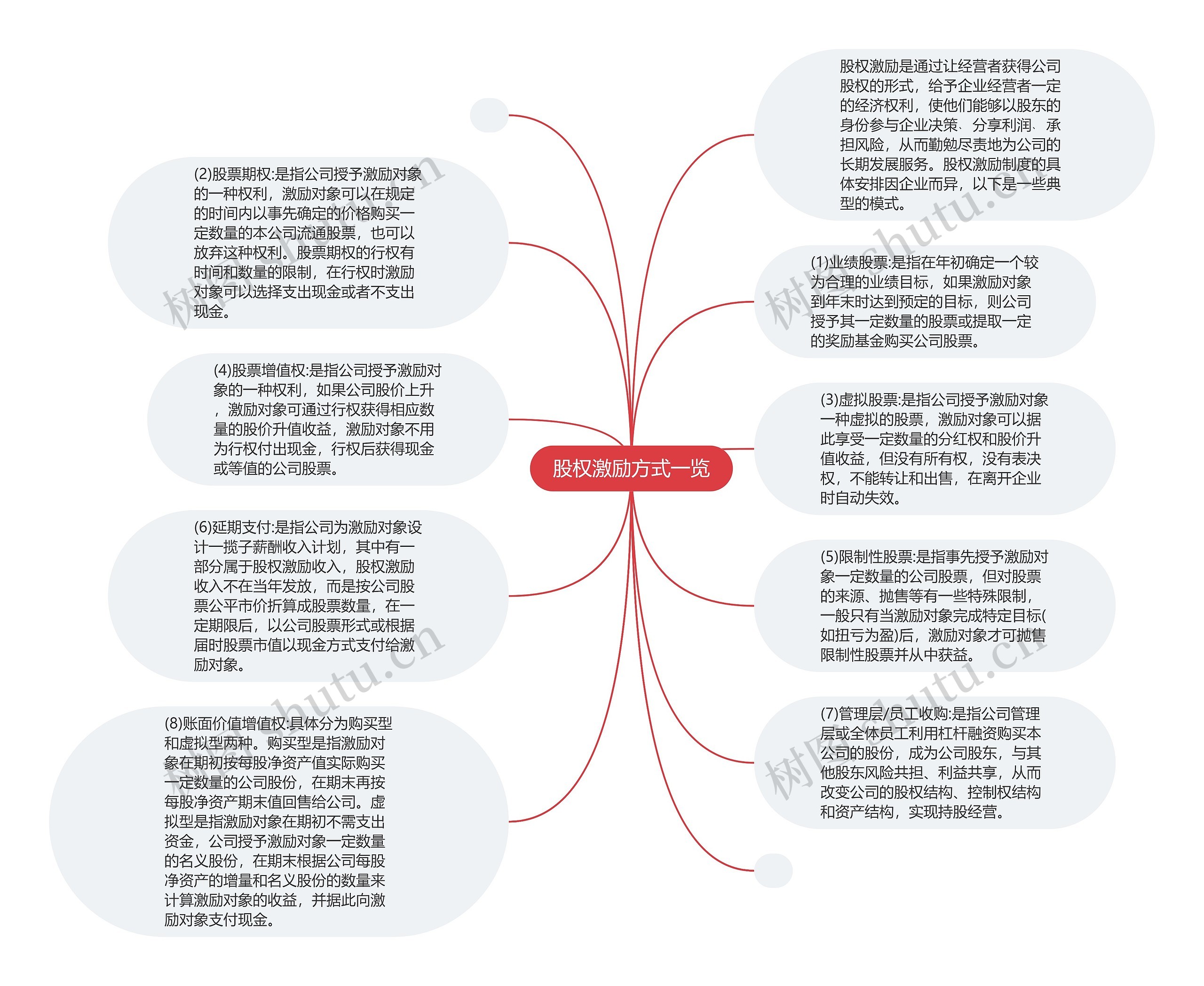 股权激励方式一览思维导图