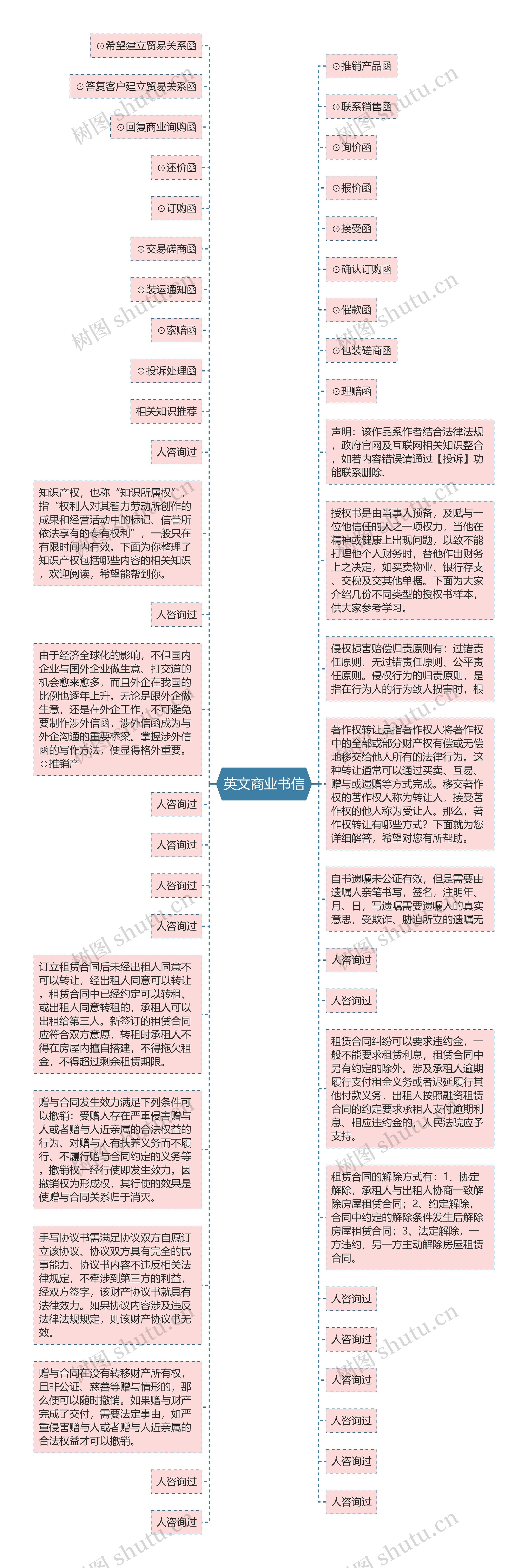 英文商业书信思维导图