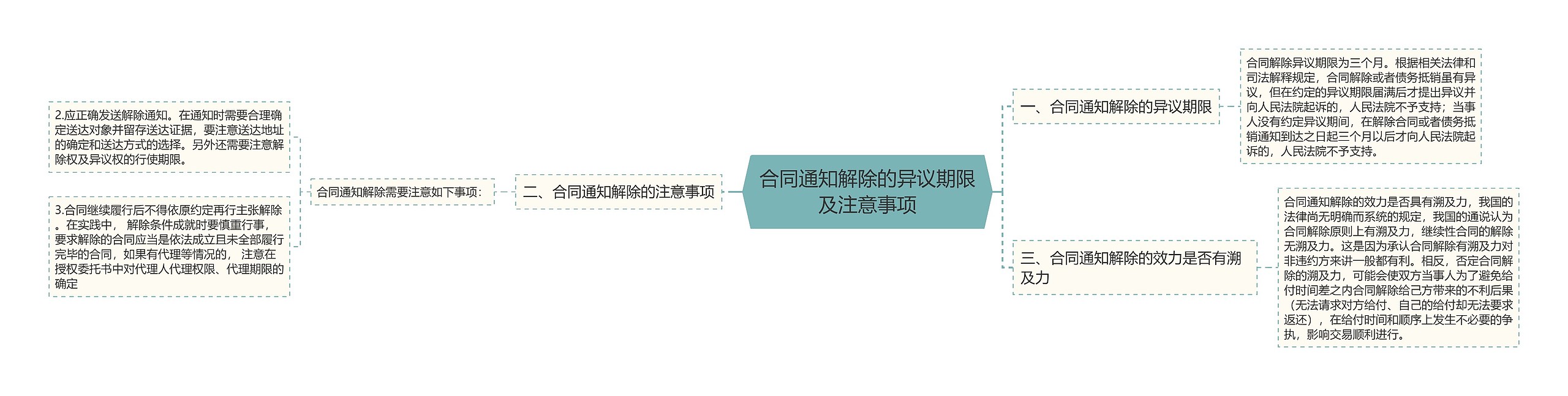 合同通知解除的异议期限及注意事项思维导图