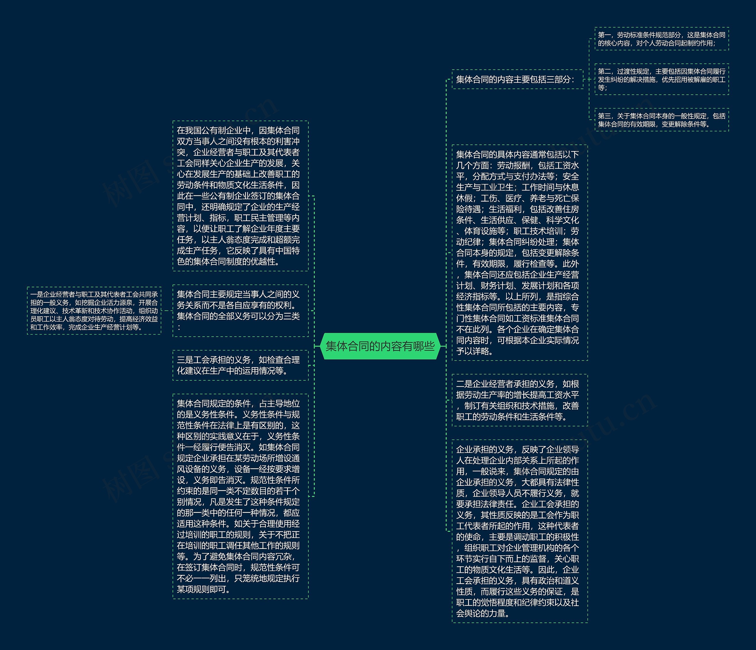集体合同的内容有哪些思维导图