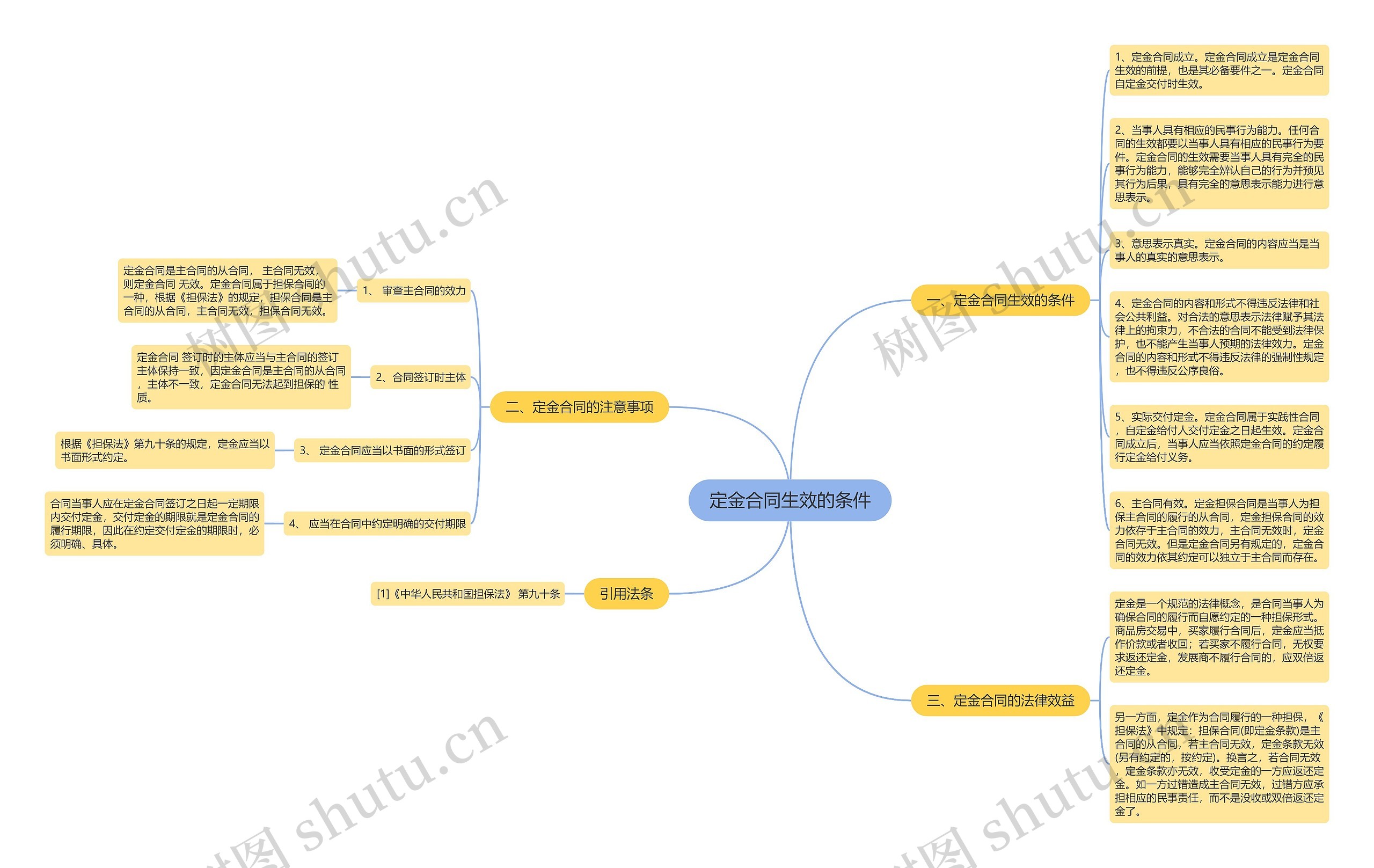 定金合同生效的条件思维导图