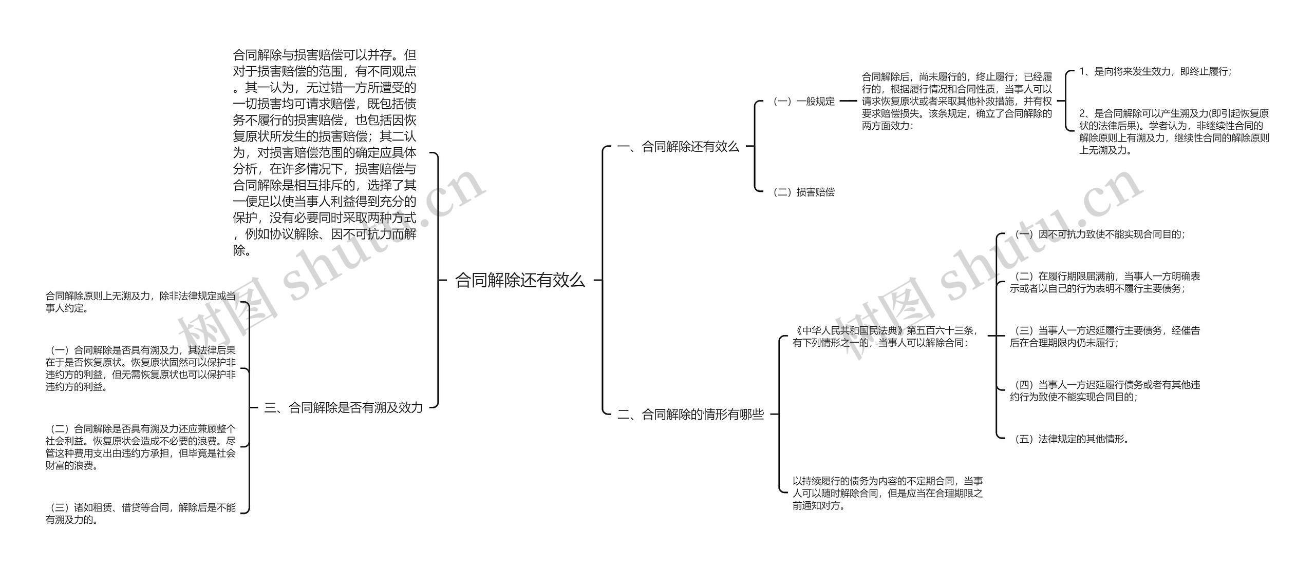 合同解除还有效么思维导图