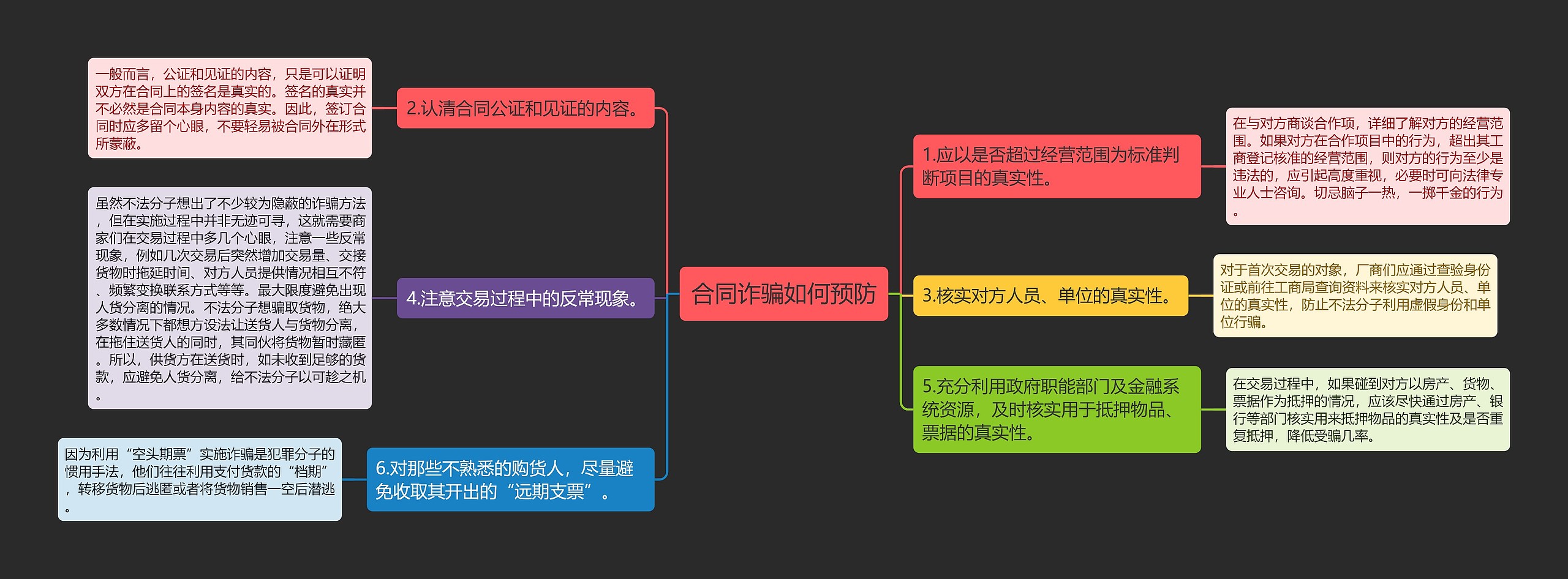 合同诈骗如何预防思维导图