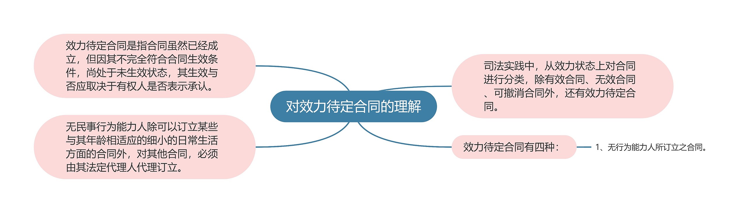 对效力待定合同的理解思维导图