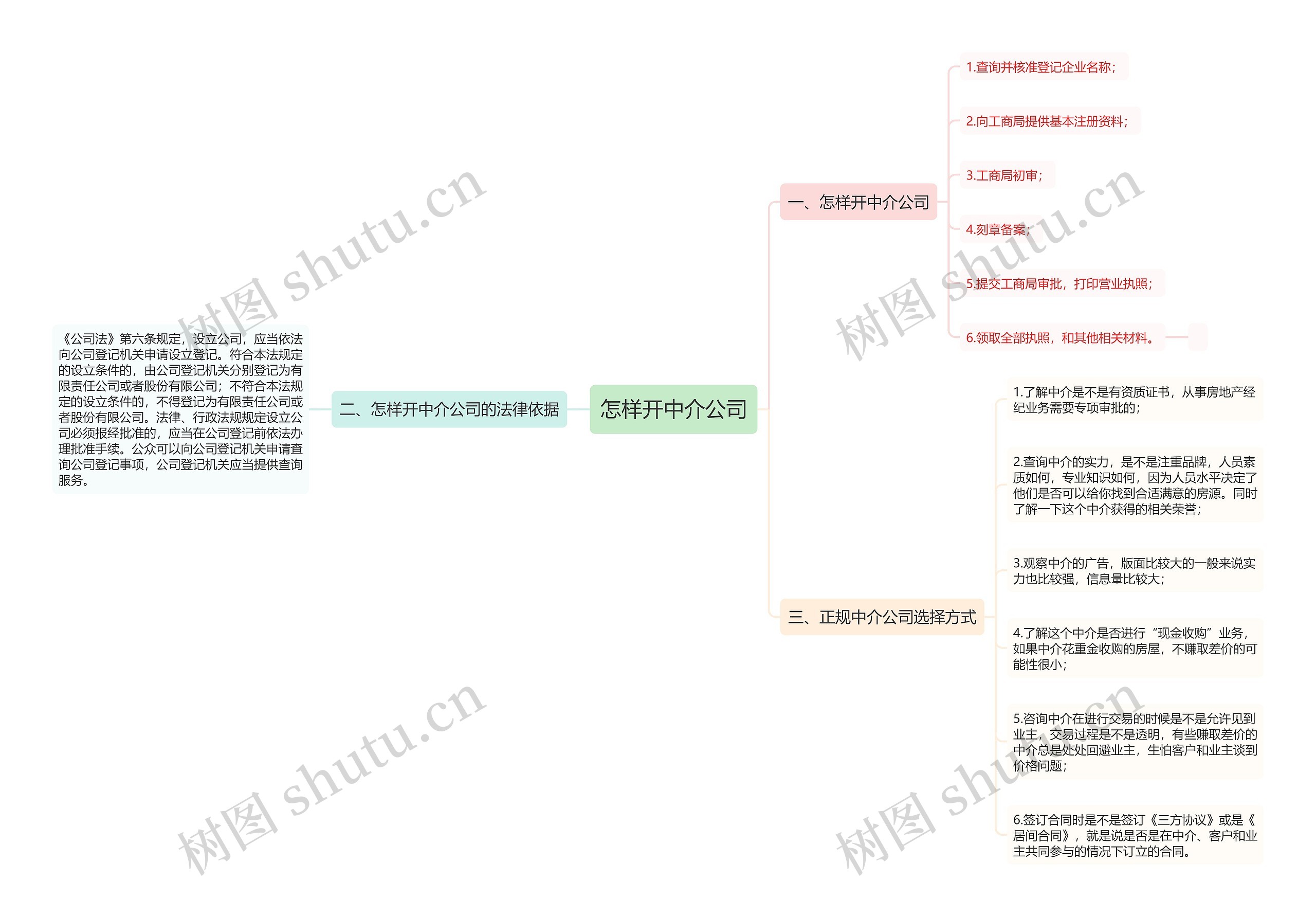 怎样开中介公司思维导图