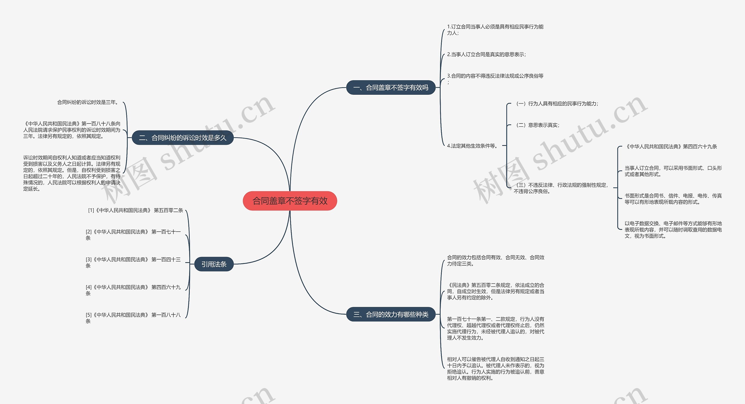 合同盖章不签字有效思维导图