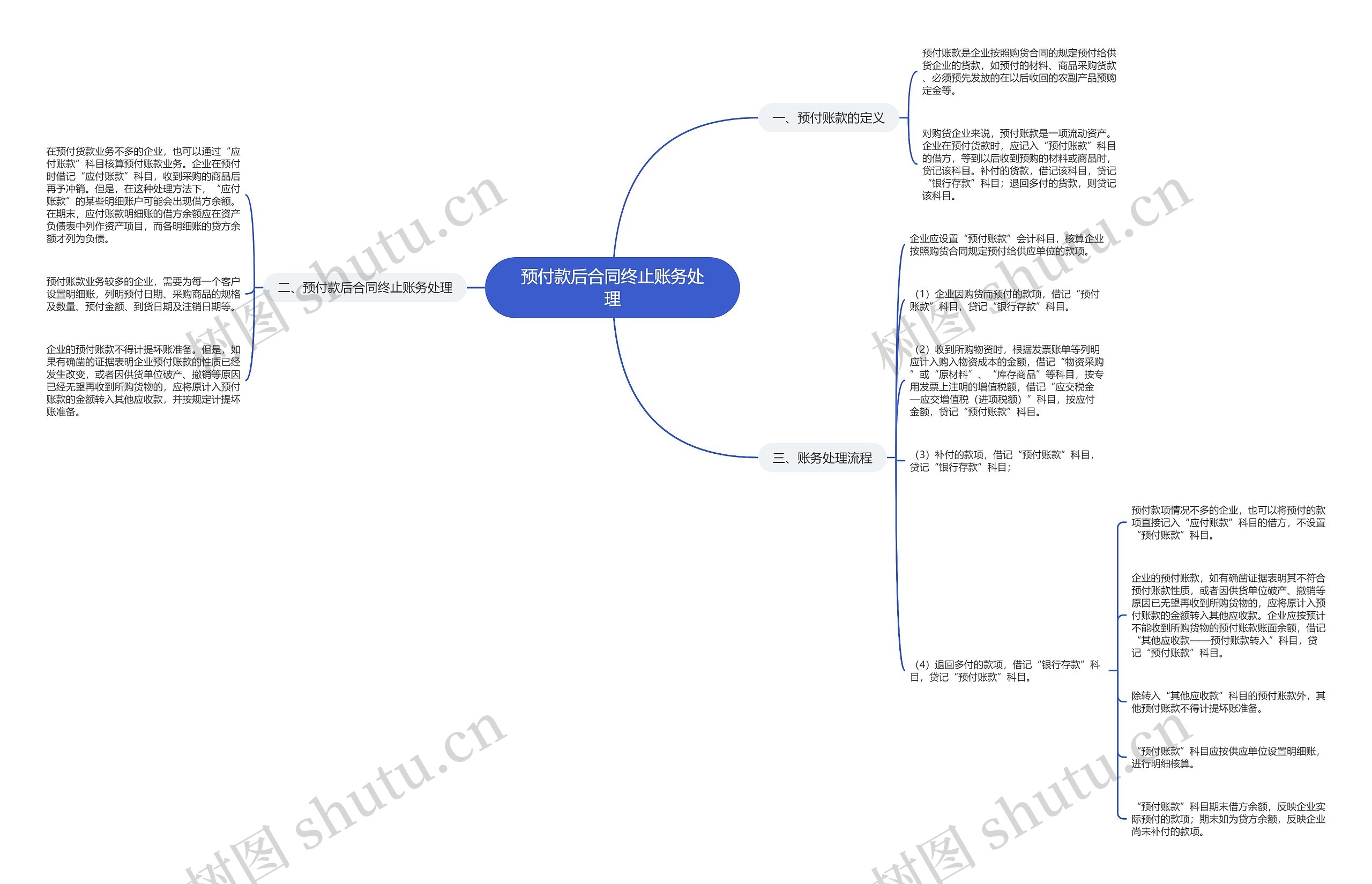 预付款后合同终止账务处理 预付款后合同终止账务处理