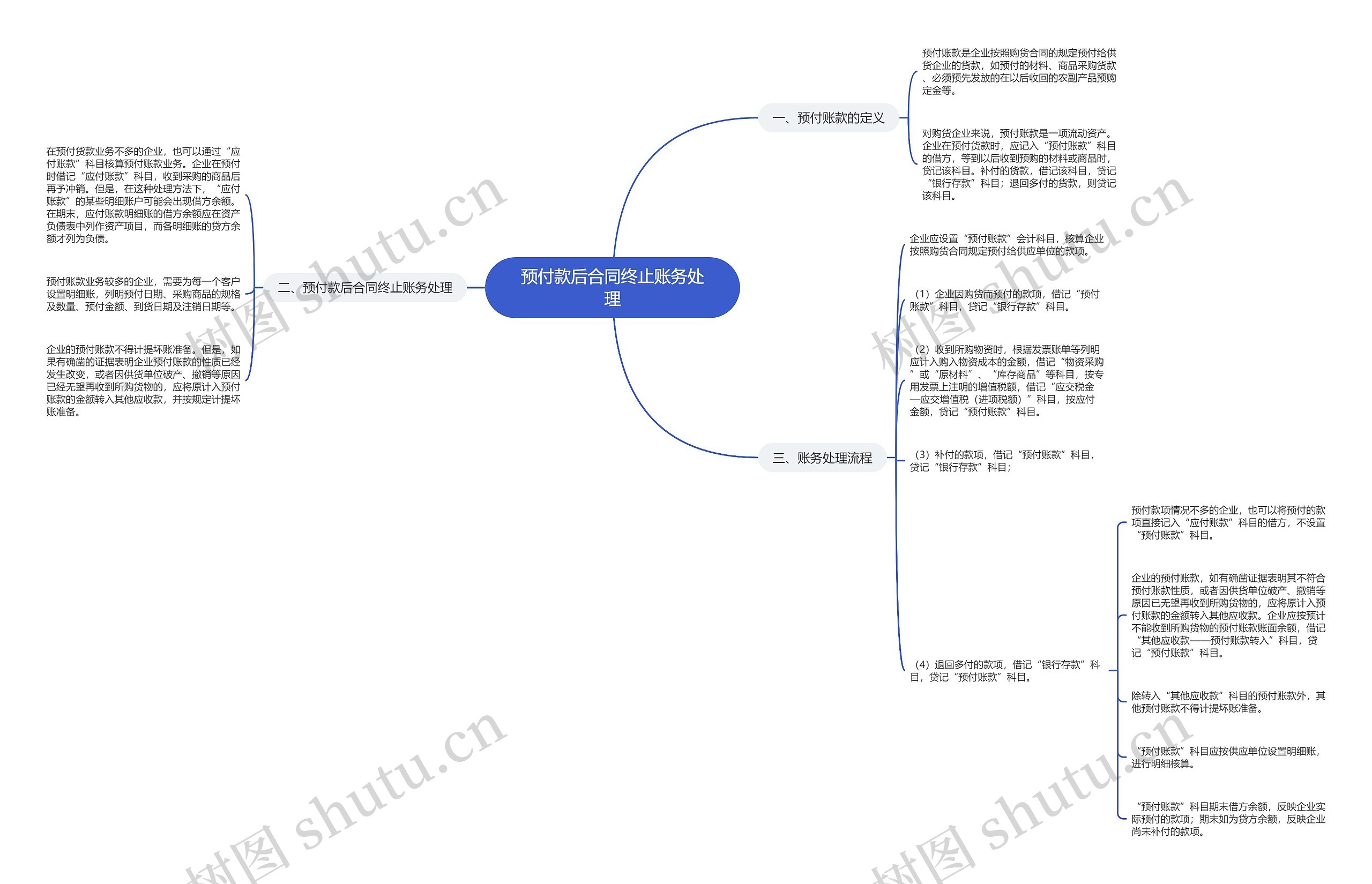 预付款后合同终止账务处理思维导图