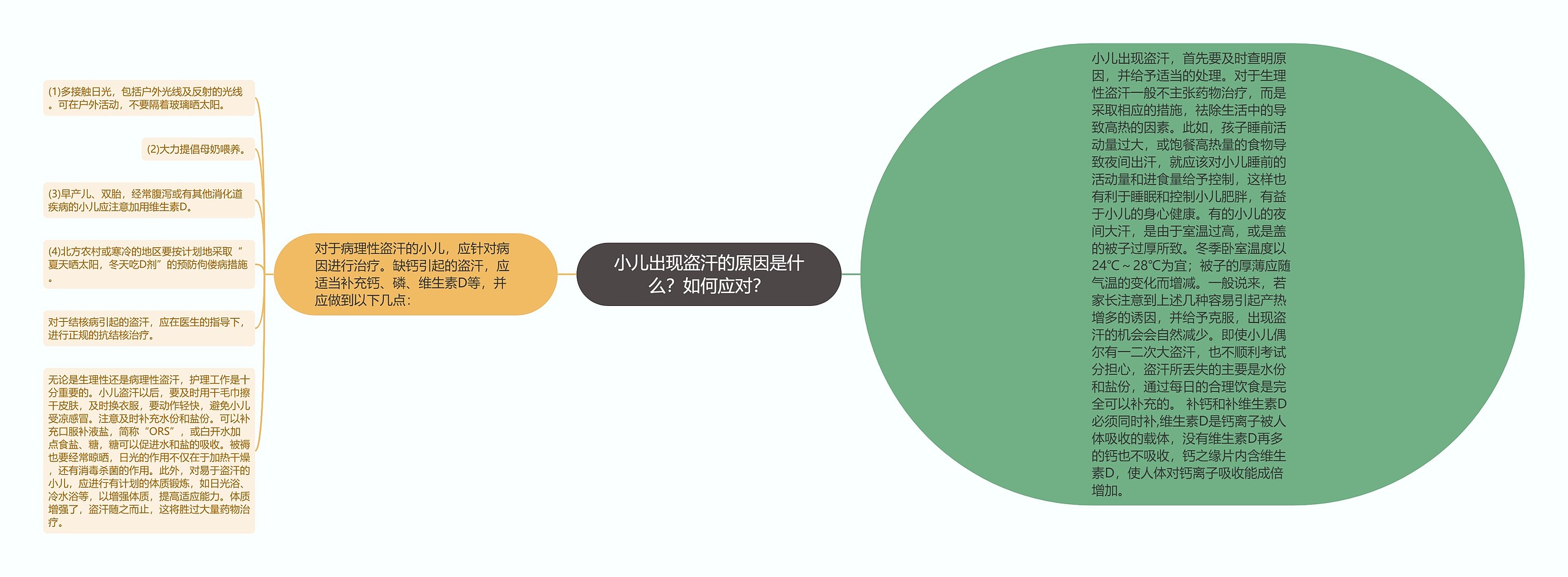 小儿出现盗汗的原因是什么？如何应对？思维导图