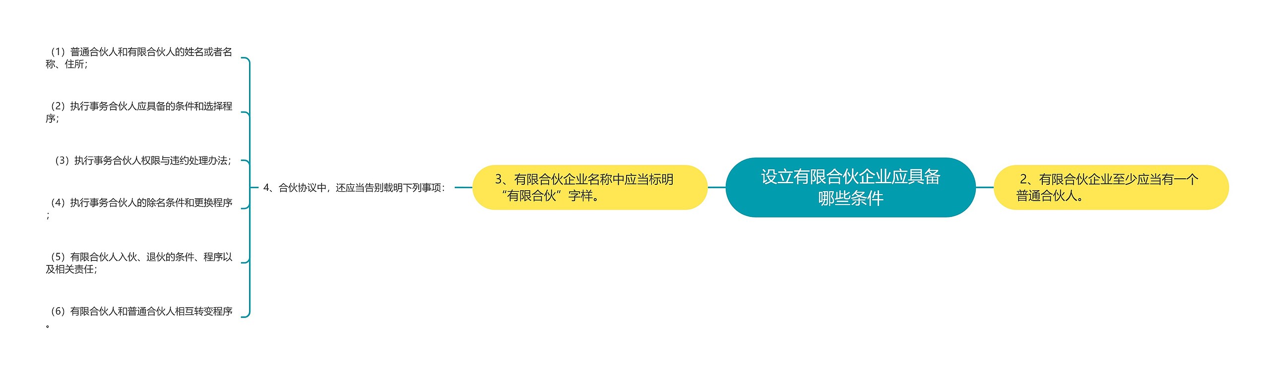 设立有限合伙企业应具备哪些条件