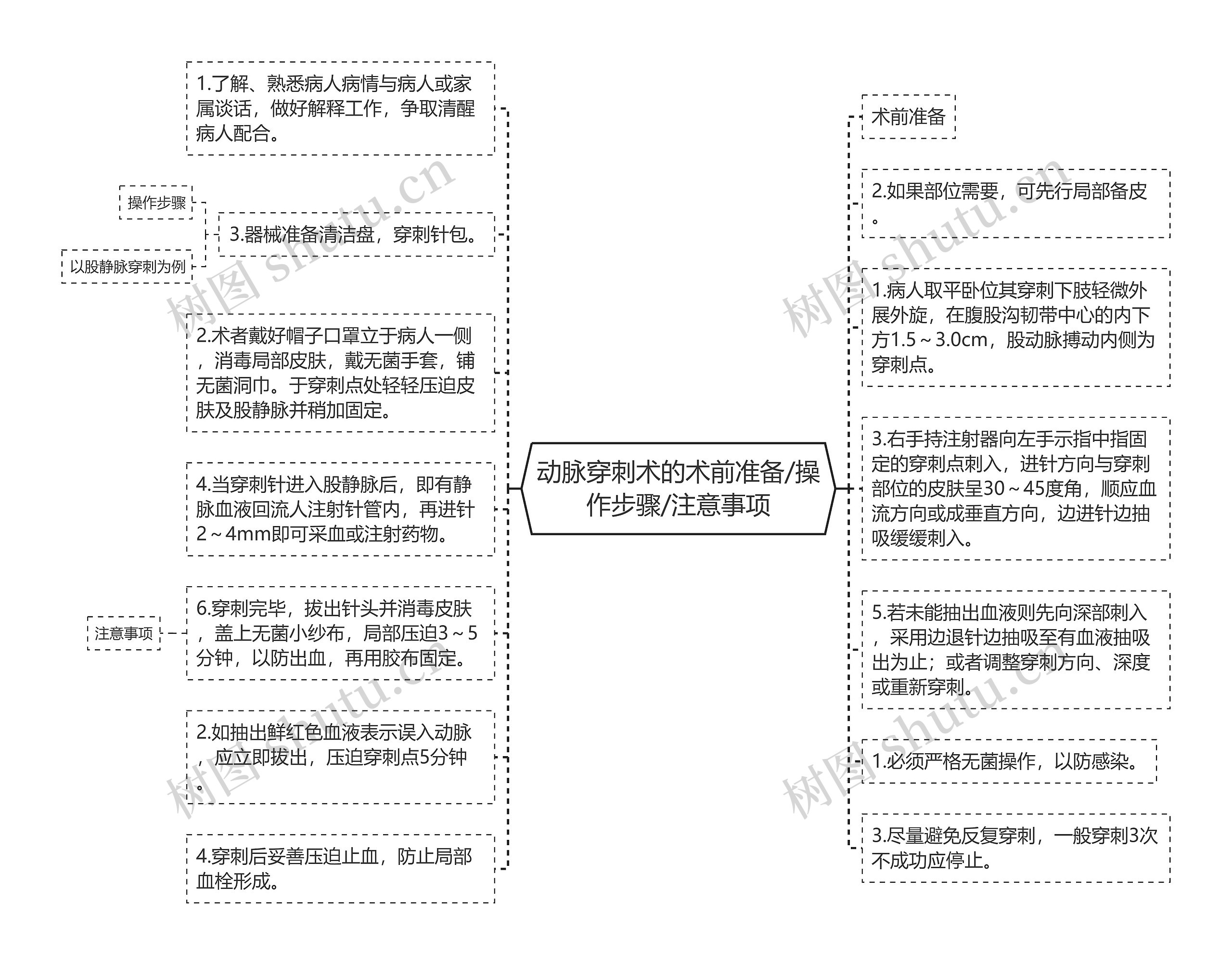 动脉穿刺术的术前准备/操作步骤/注意事项