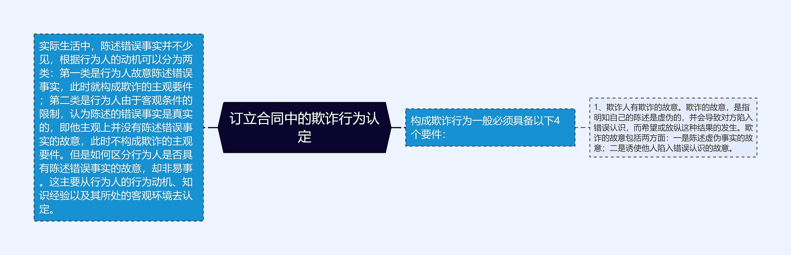 订立合同中的欺诈行为认定