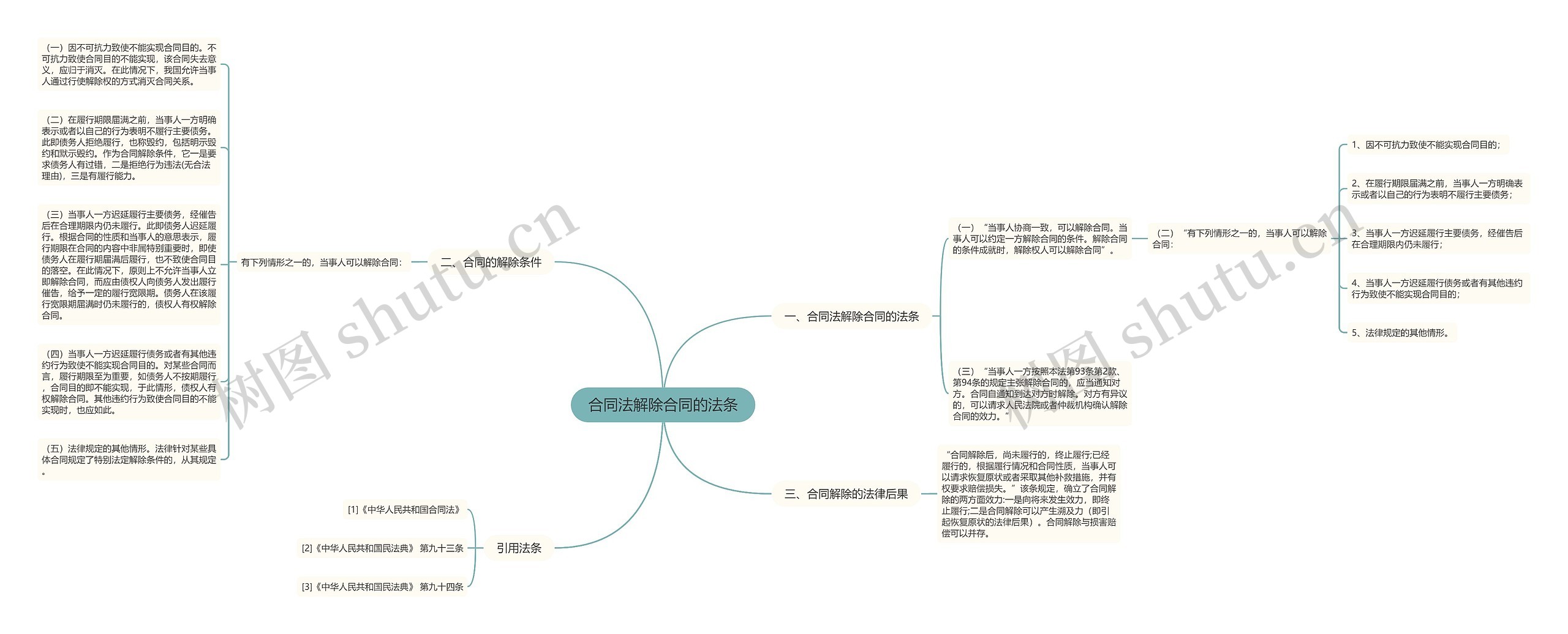 合同法解除合同的法条思维导图