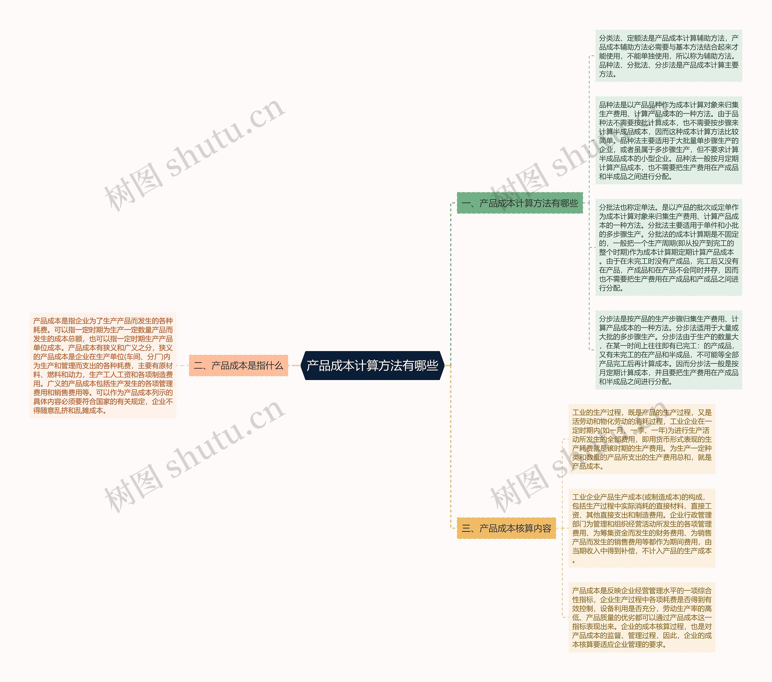 产品成本计算方法有哪些思维导图