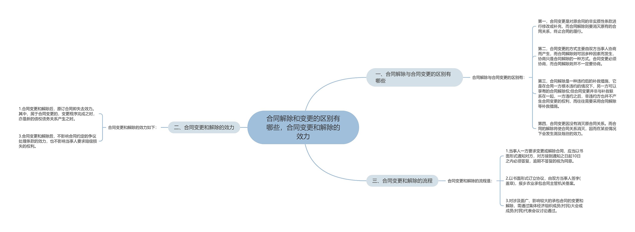 合同解除和变更的区别有哪些，合同变更和解除的效力