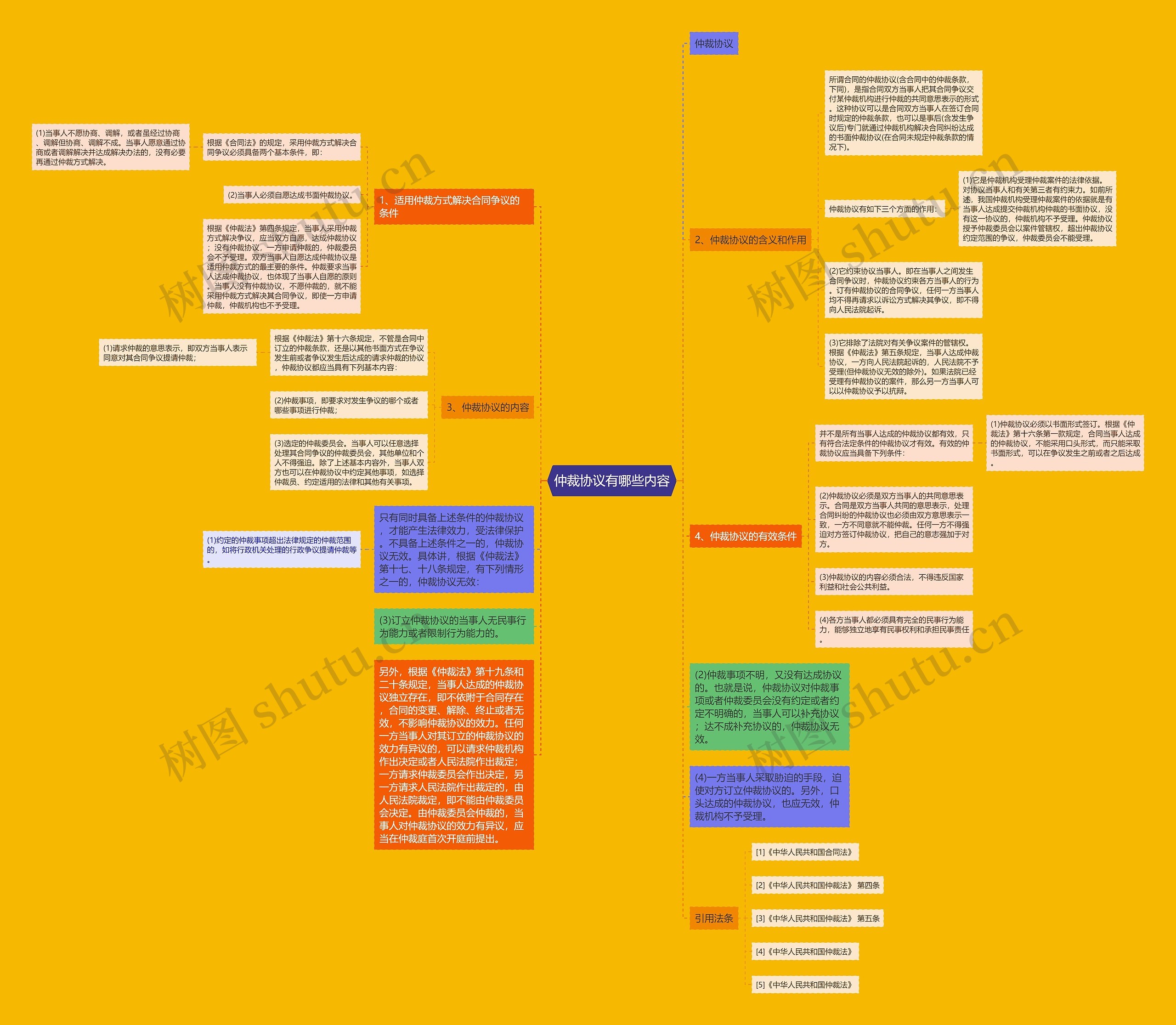 仲裁协议有哪些内容思维导图