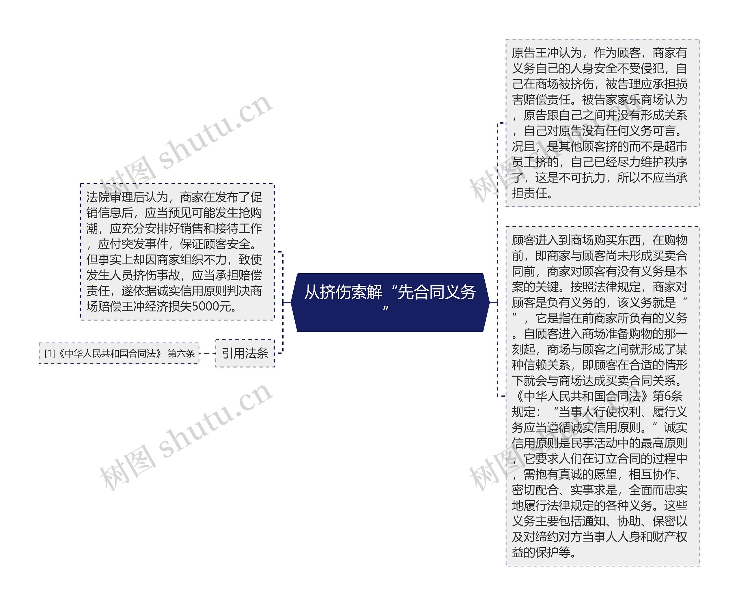 从挤伤索解“先合同义务”思维导图