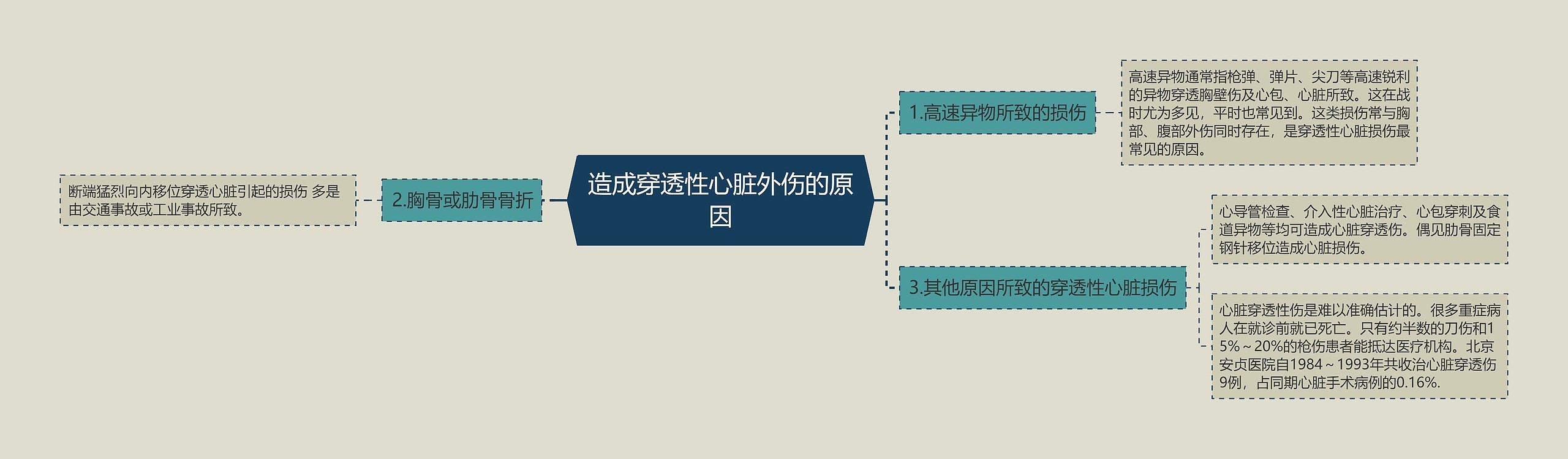 造成穿透性心脏外伤的原因思维导图