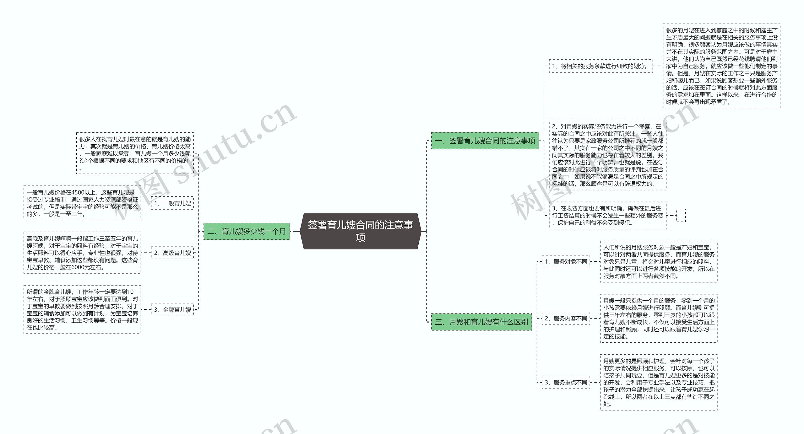 签署育儿嫂合同的注意事项思维导图