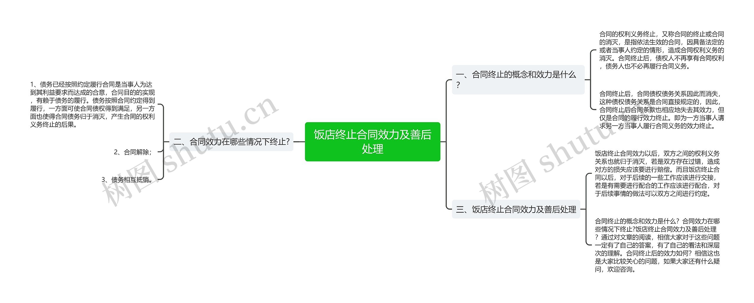 饭店终止合同效力及善后处理思维导图