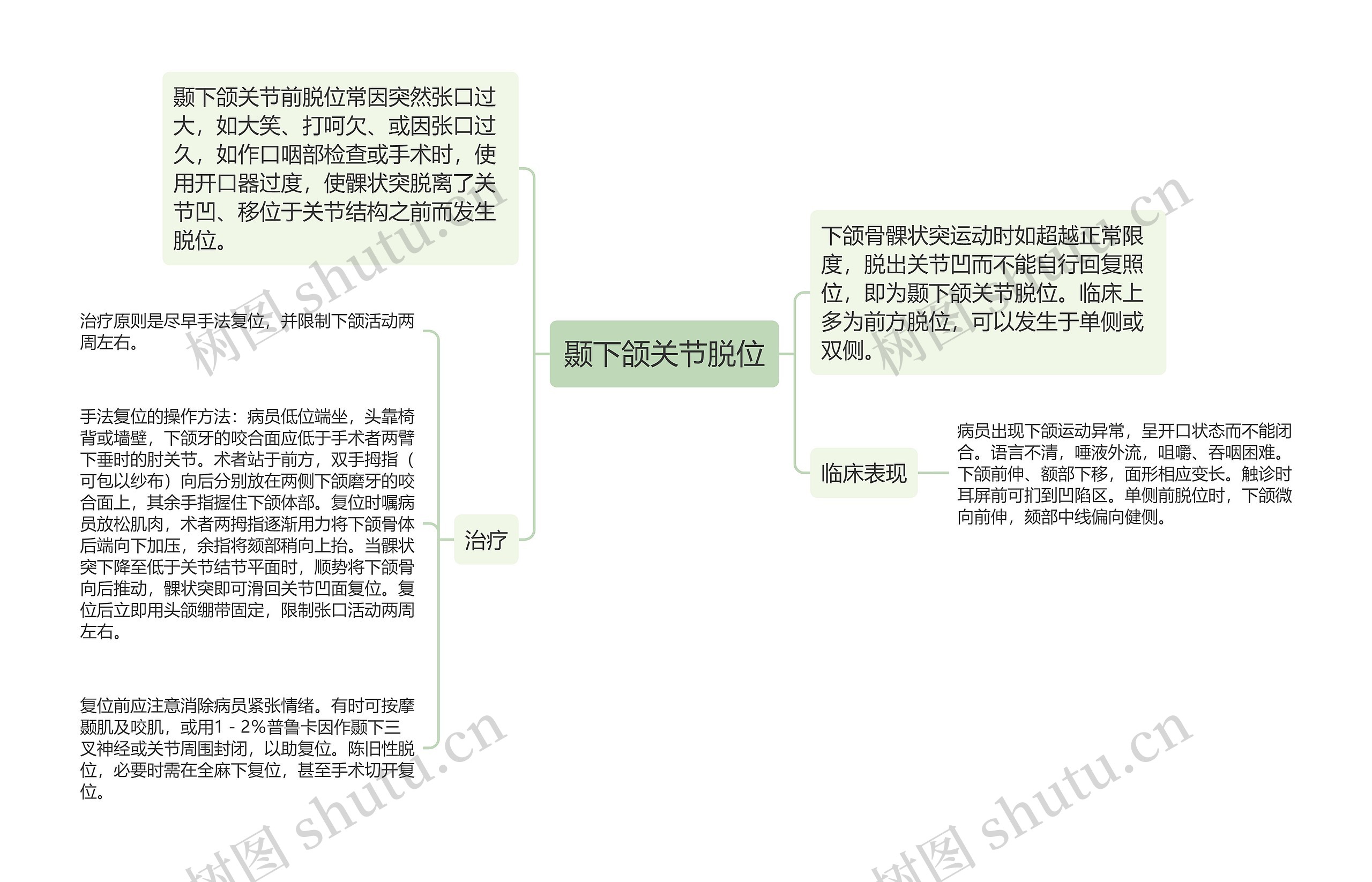 颞下颌关节脱位思维导图